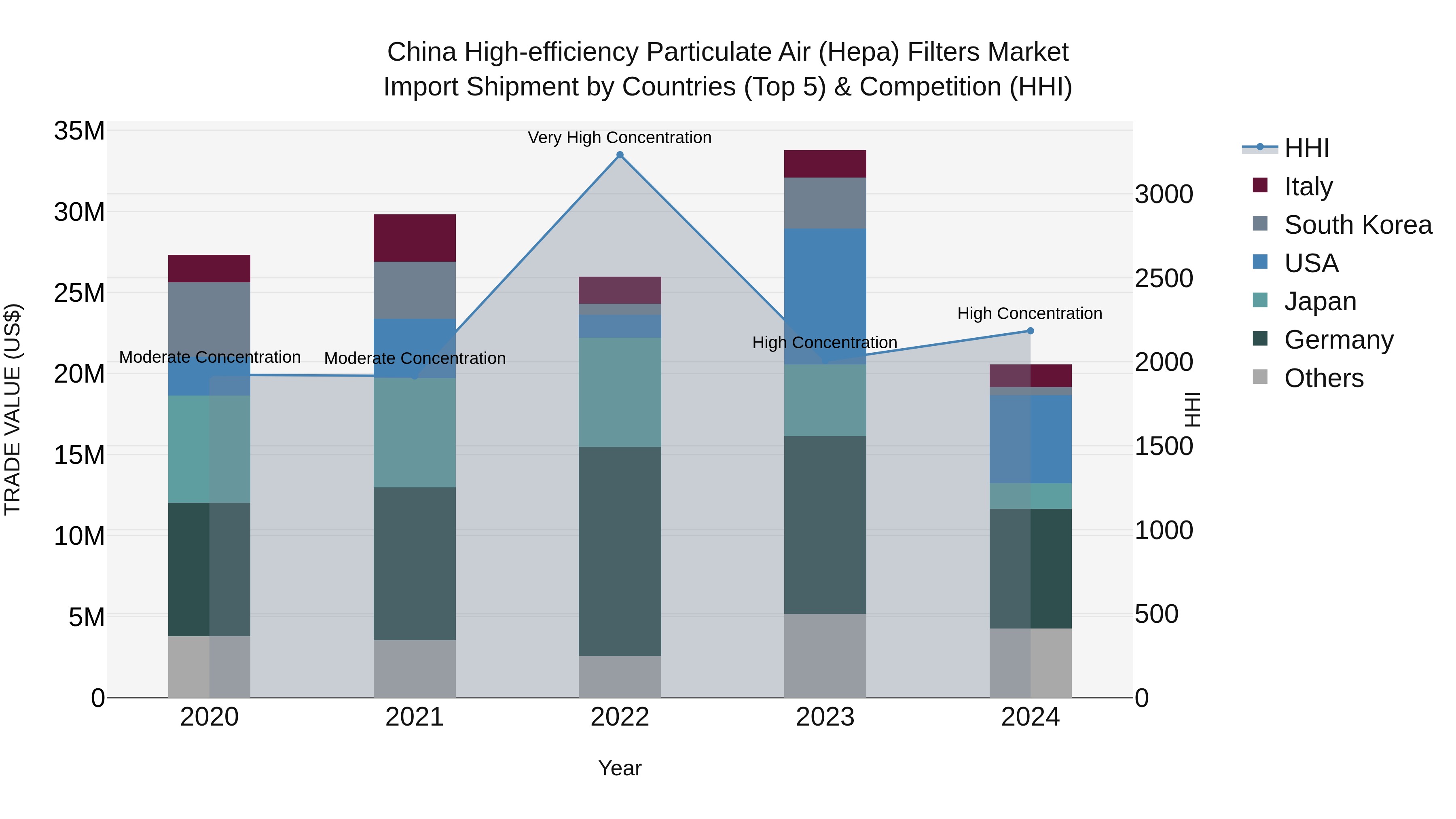 China High-efficiency Particulate Air (Hepa) Filters Market Top 5 Importing Countries and Market Competition (HHI) Analysis