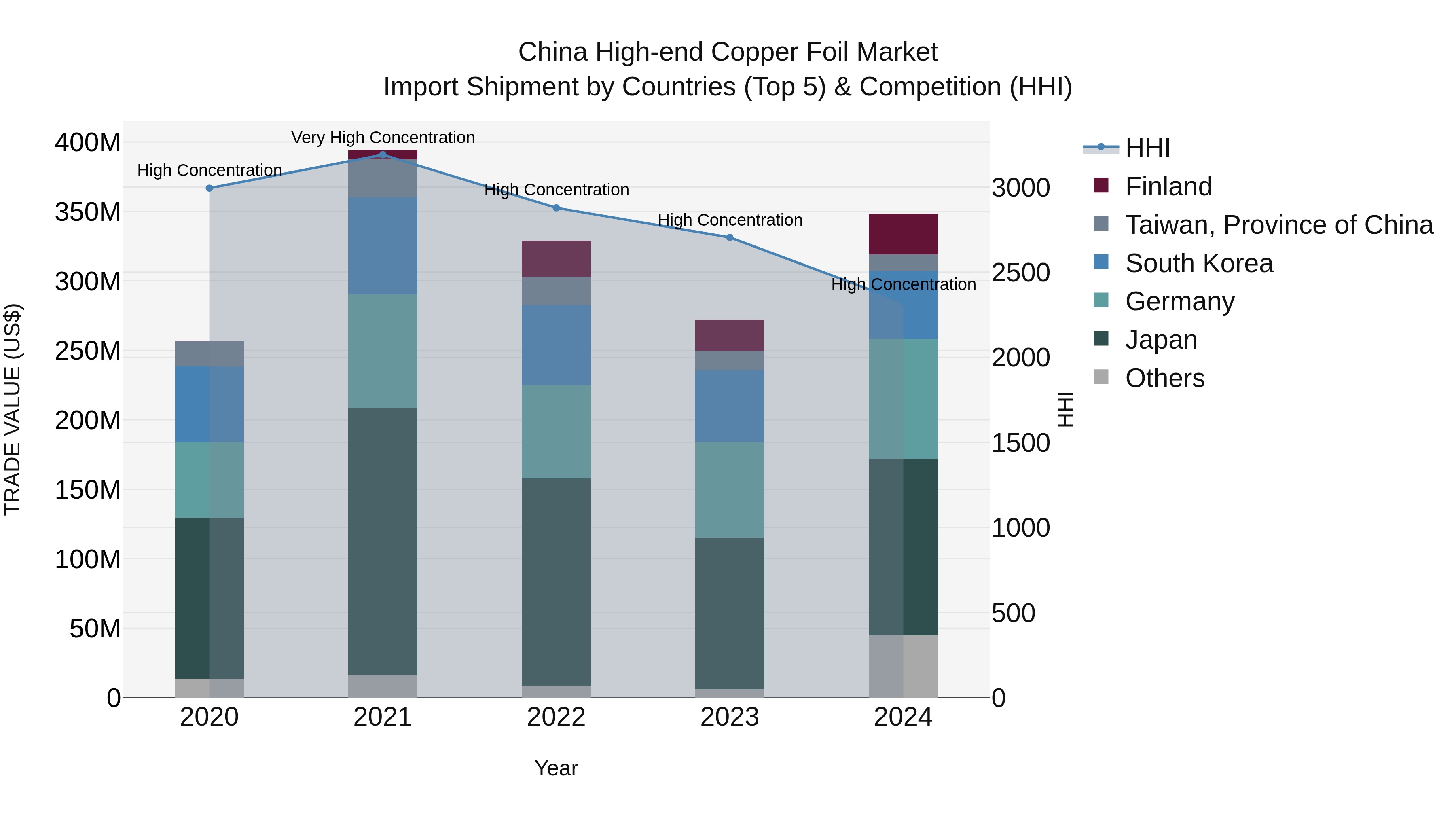 China High-end Copper Foil Market Top 5 Importing Countries and Market Competition (HHI) Analysis