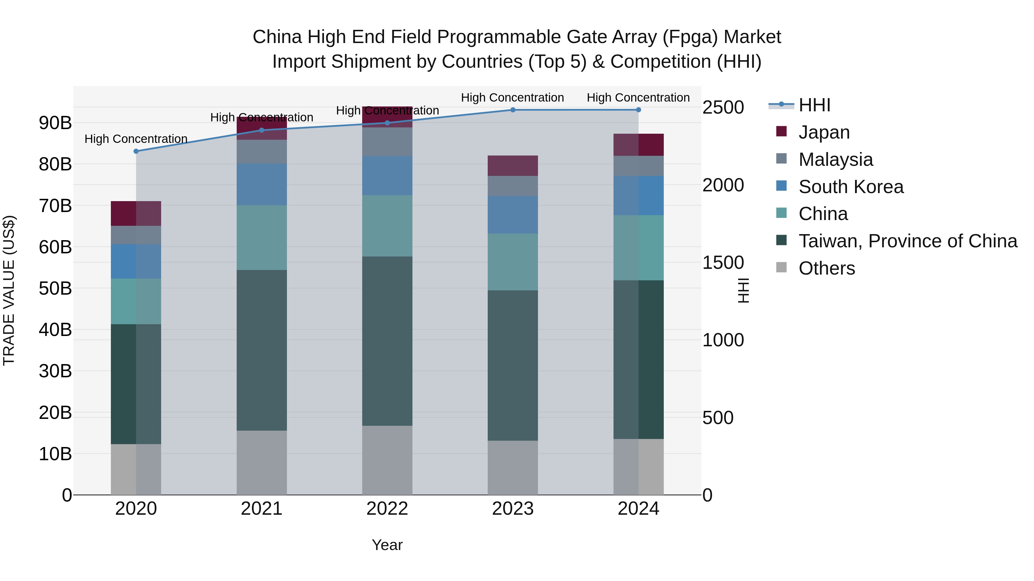 China High End Field Programmable Gate Array (Fpga) Market Top 5 Importing Countries and Market Competition (HHI) Analysis