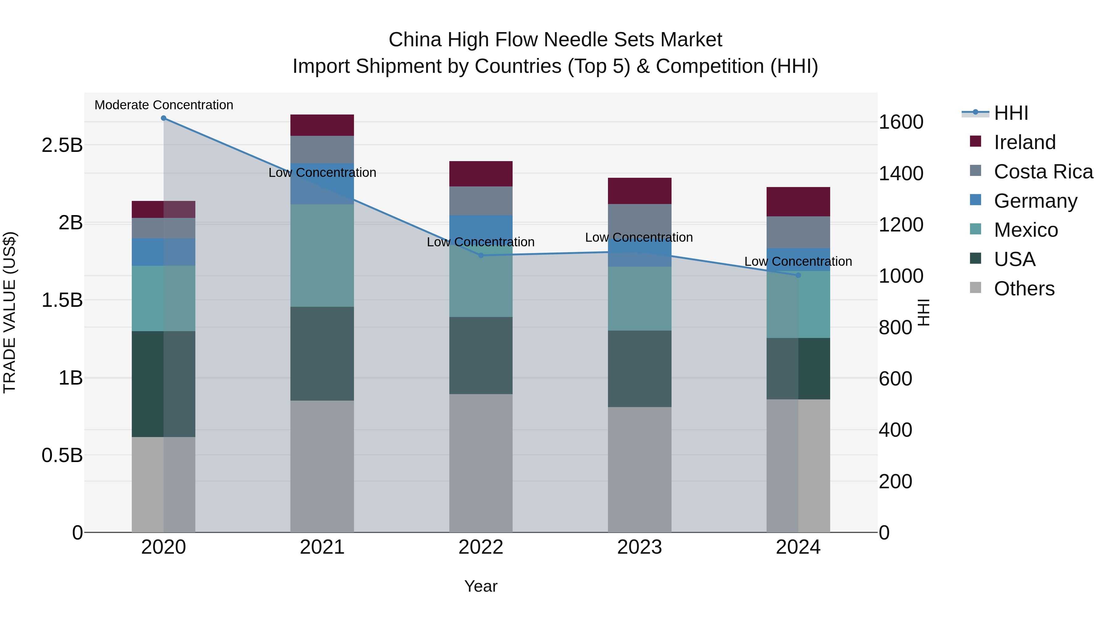 China High Flow Needle Sets Market Top 5 Importing Countries and Market Competition (HHI) Analysis