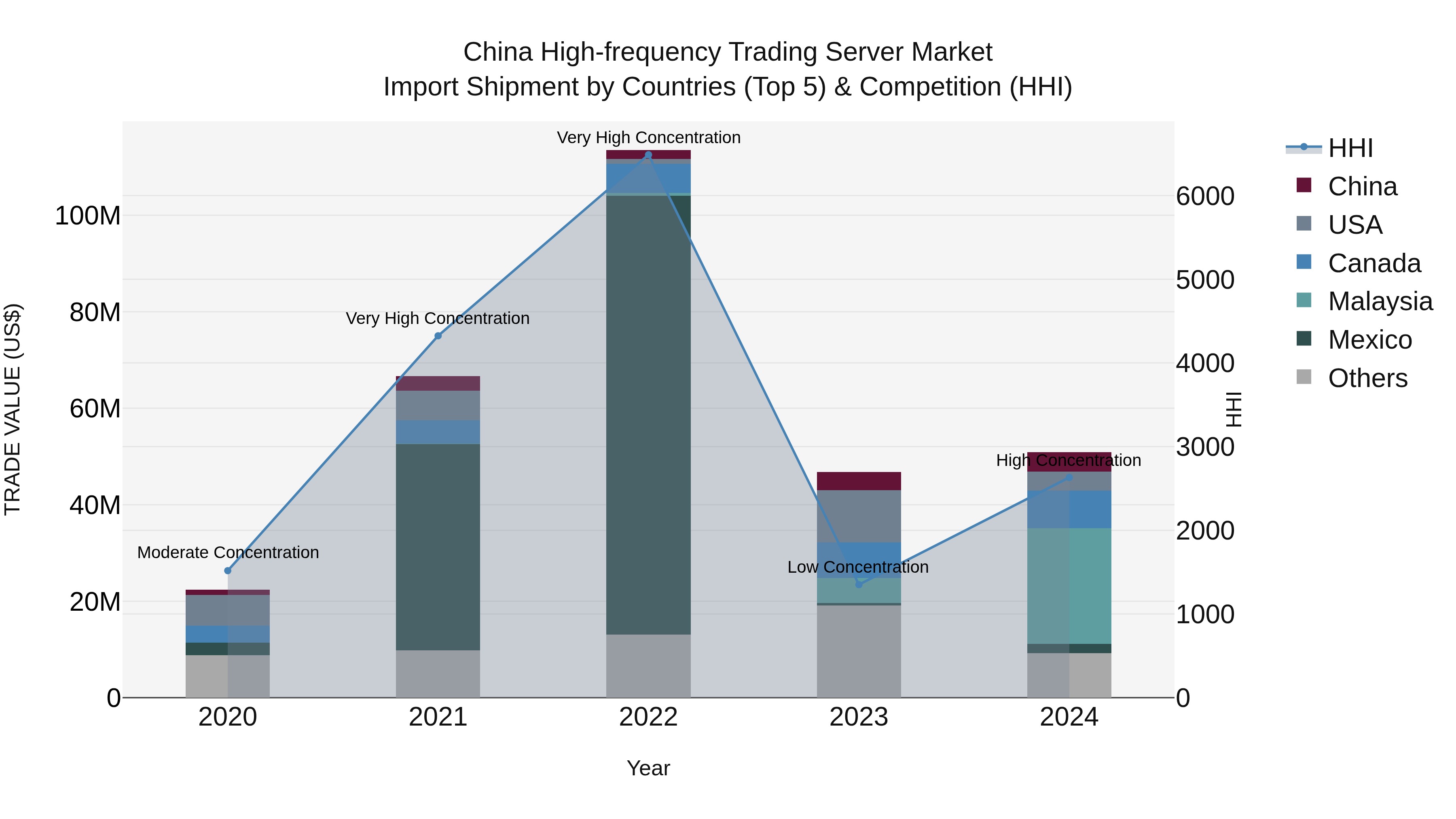 China High-frequency Trading Server Market Top 5 Importing Countries and Market Competition (HHI) Analysis