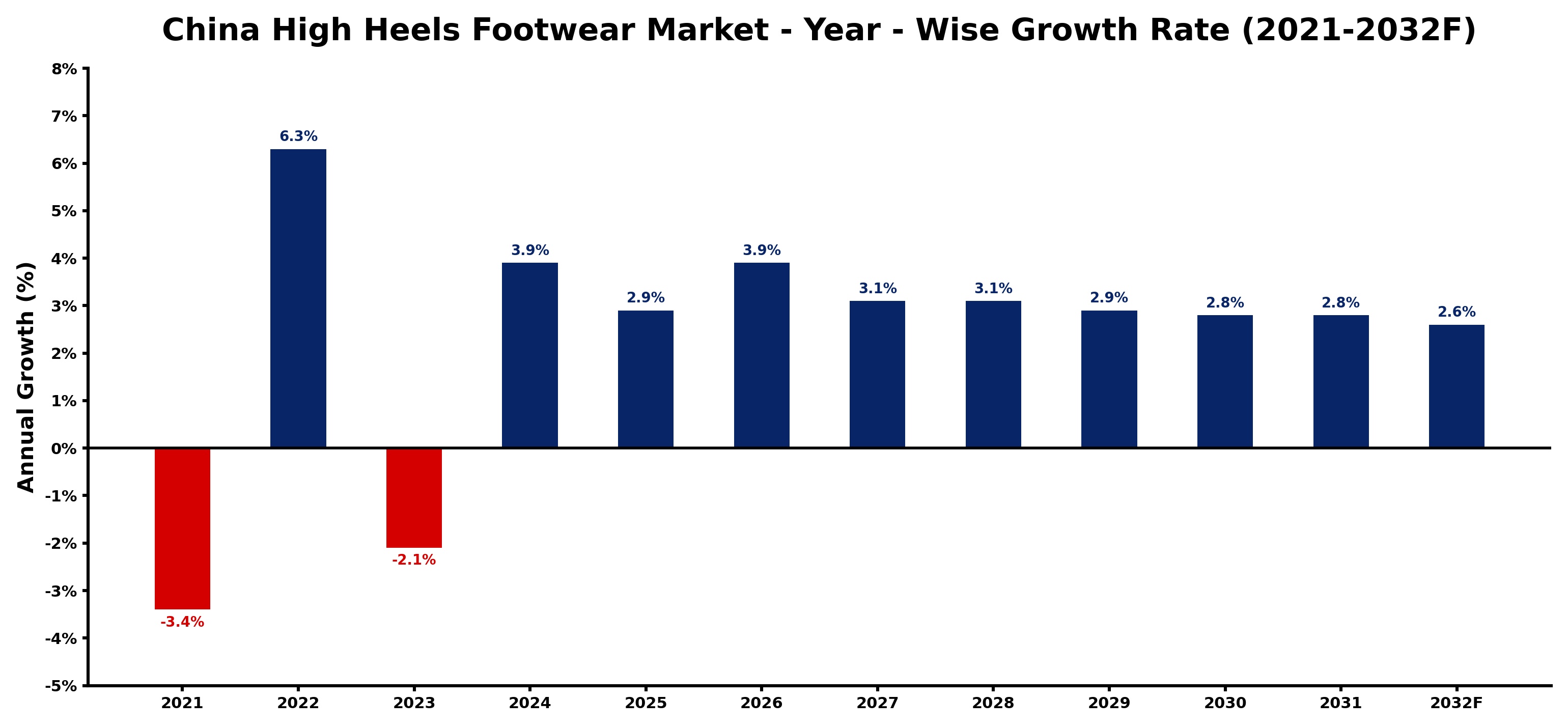 China High Heels Footwear Market Year-wise Growth Rate and Key Drivers