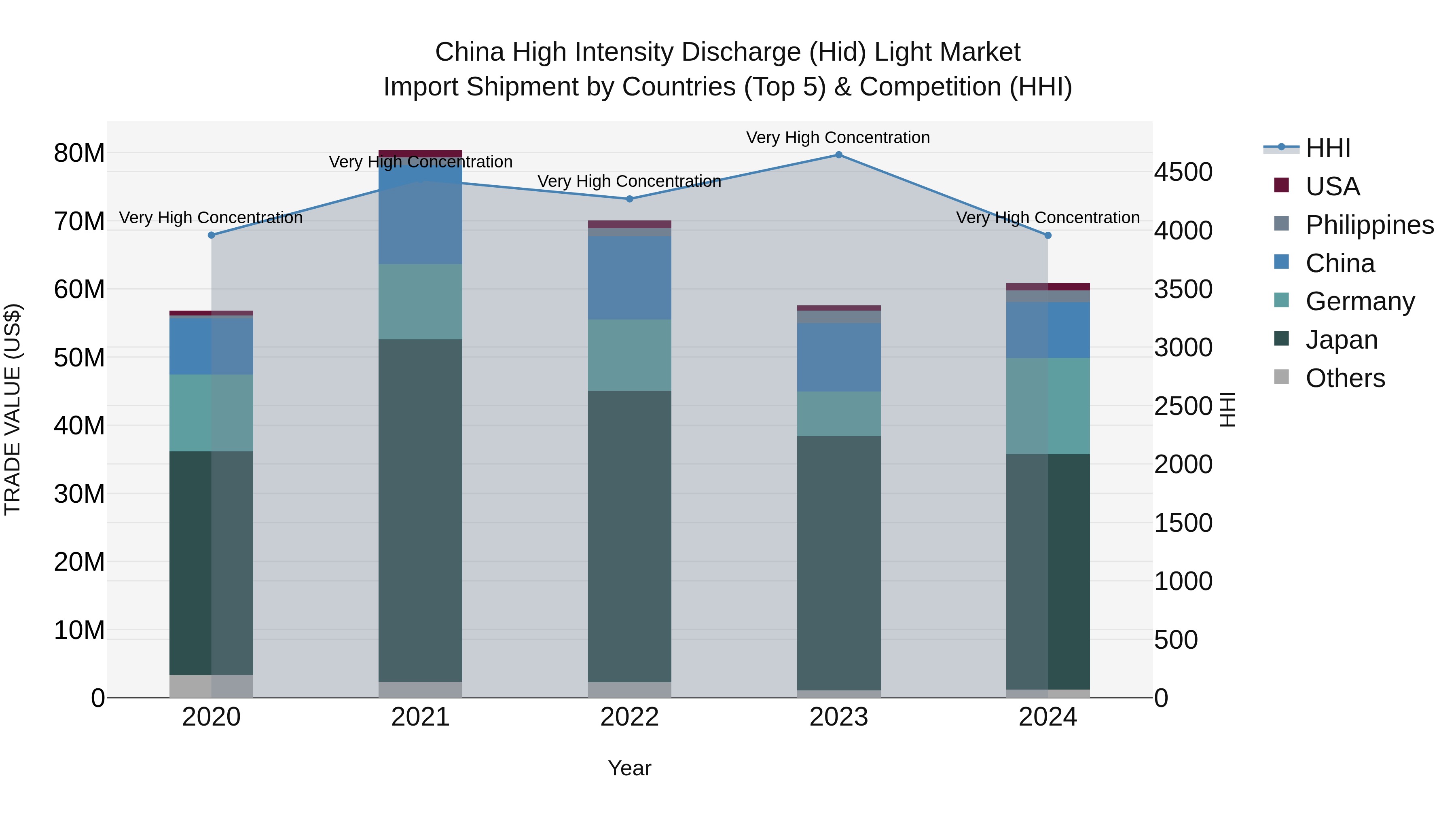 China High Intensity Discharge (Hid) Light Market Top 5 Importing Countries and Market Competition (HHI) Analysis