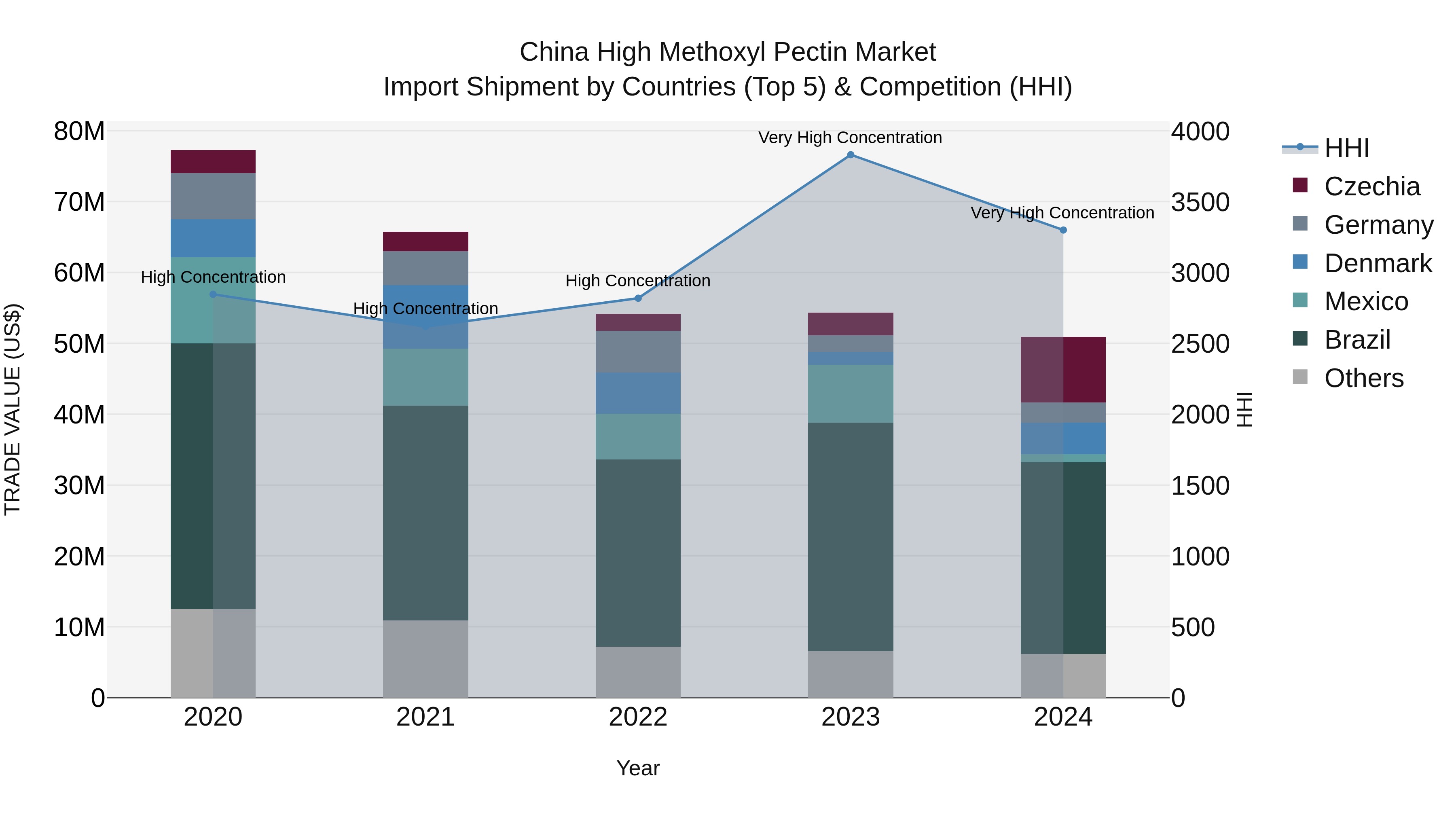 China High Methoxyl Pectin Market Top 5 Importing Countries and Market Competition (HHI) Analysis