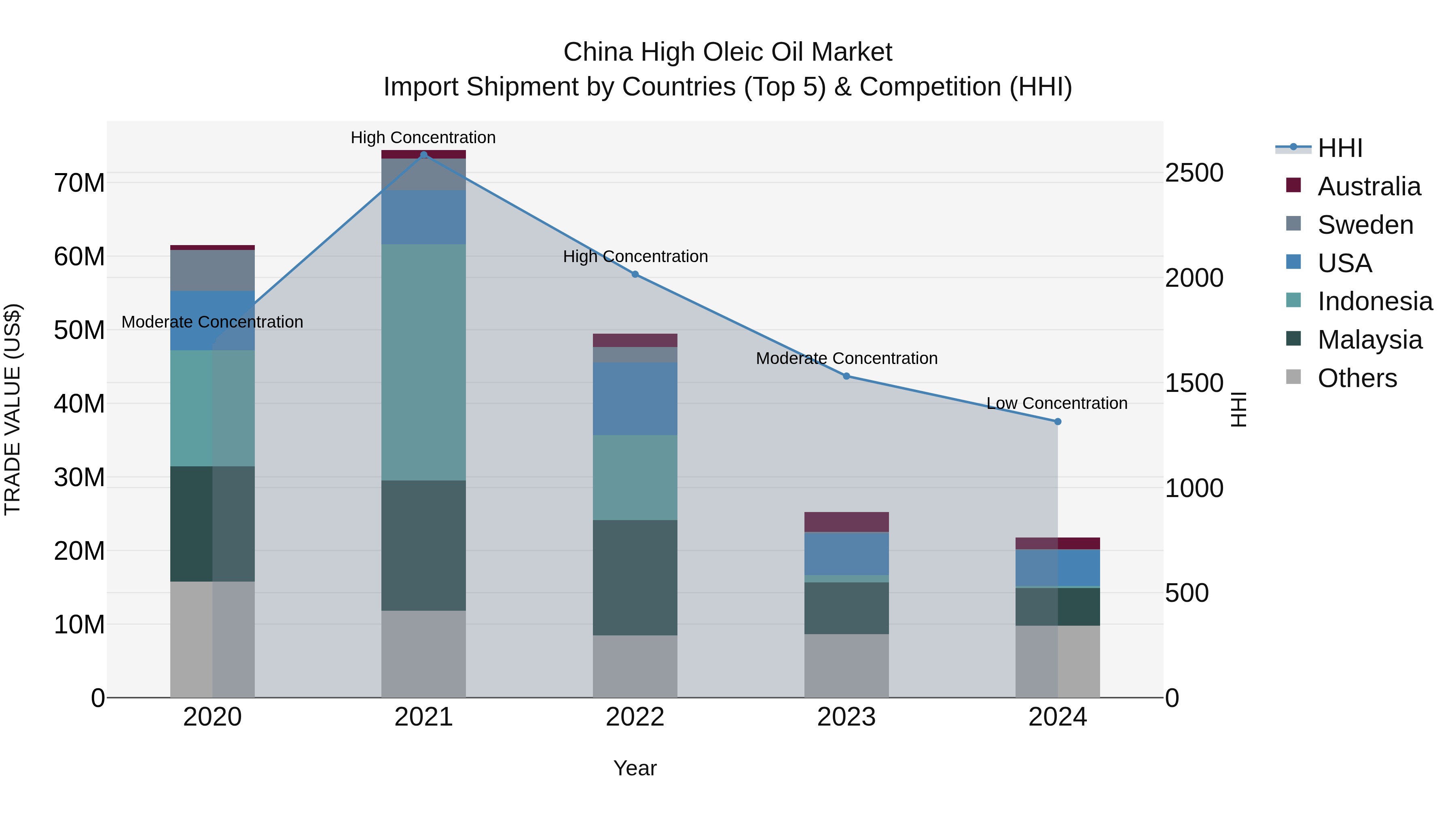China High Oleic Oil Market Top 5 Importing Countries and Market Competition (HHI) Analysis