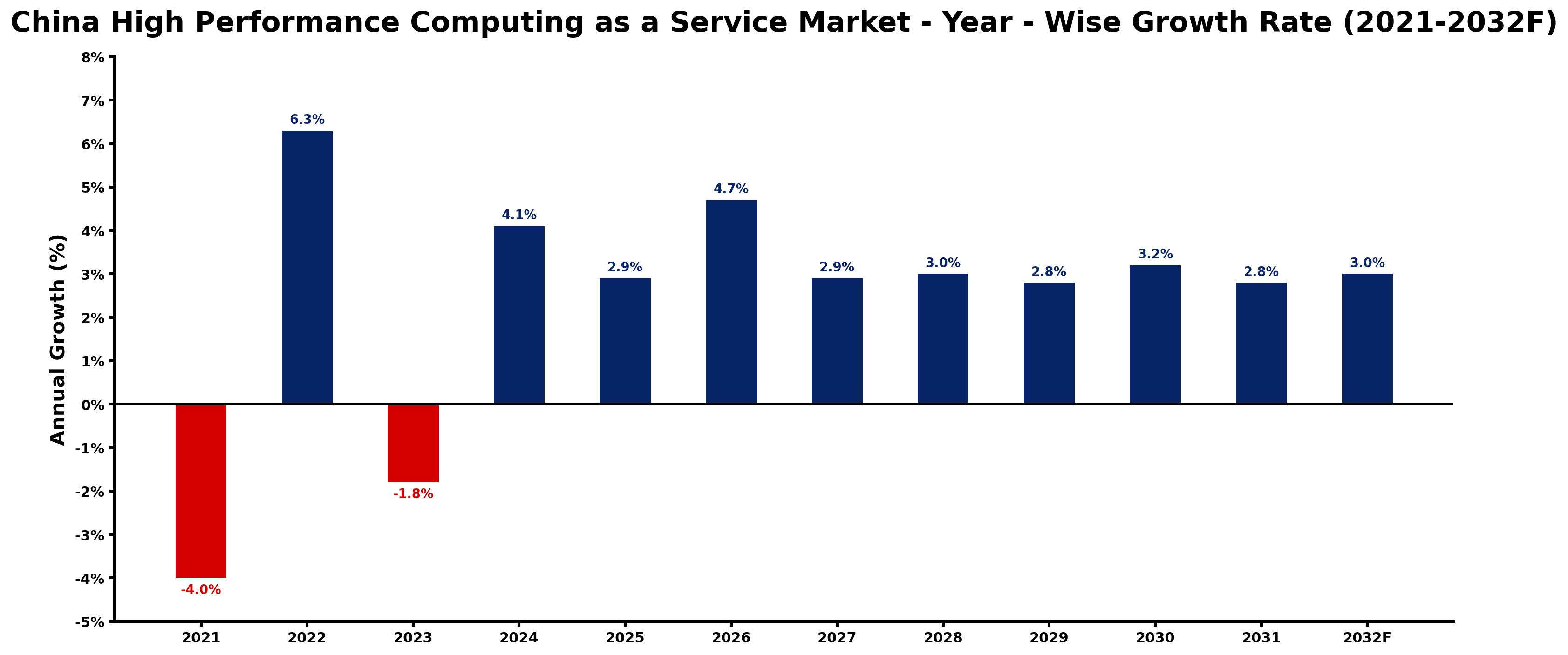 China High Performance Computing as a Service Market Year-wise Growth Rate and Key Drivers