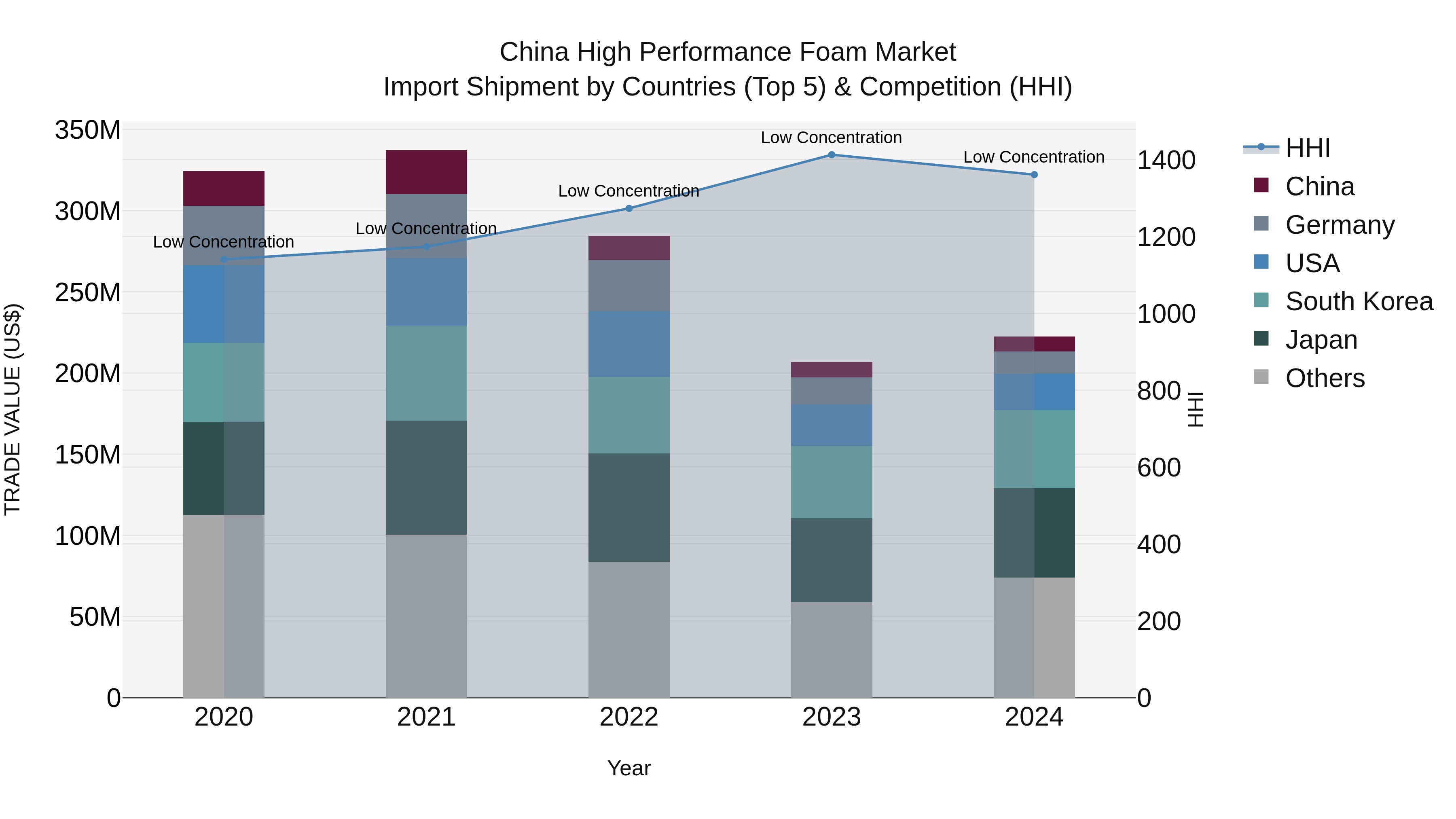 China High Performance Foam Market Top 5 Importing Countries and Market Competition (HHI) Analysis