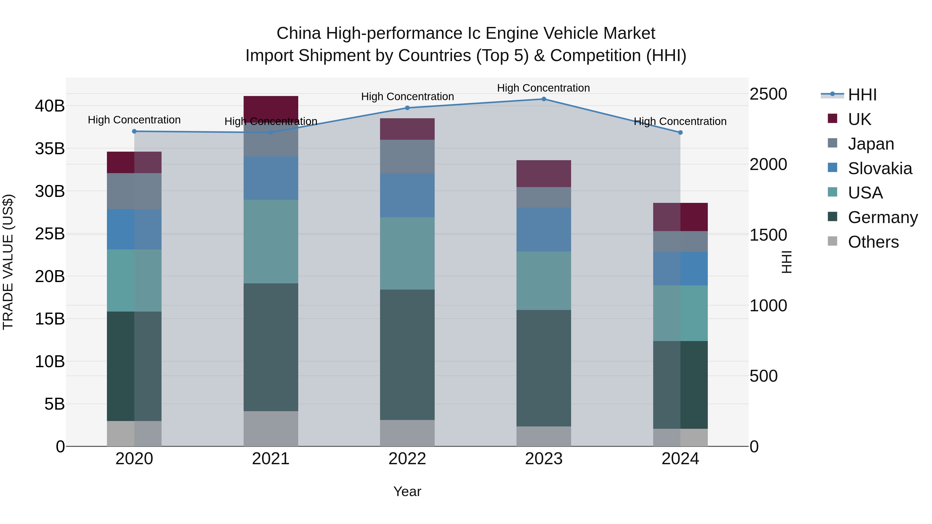 China High-performance Ic Engine Vehicle Market Top 5 Importing Countries and Market Competition (HHI) Analysis