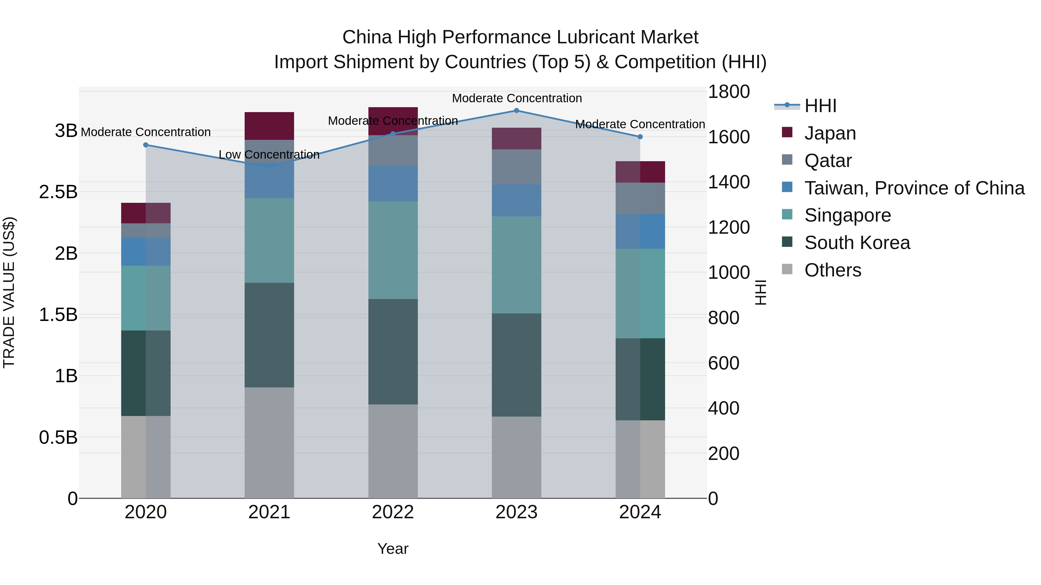 China High Performance Lubricant Market Top 5 Importing Countries and Market Competition (HHI) Analysis