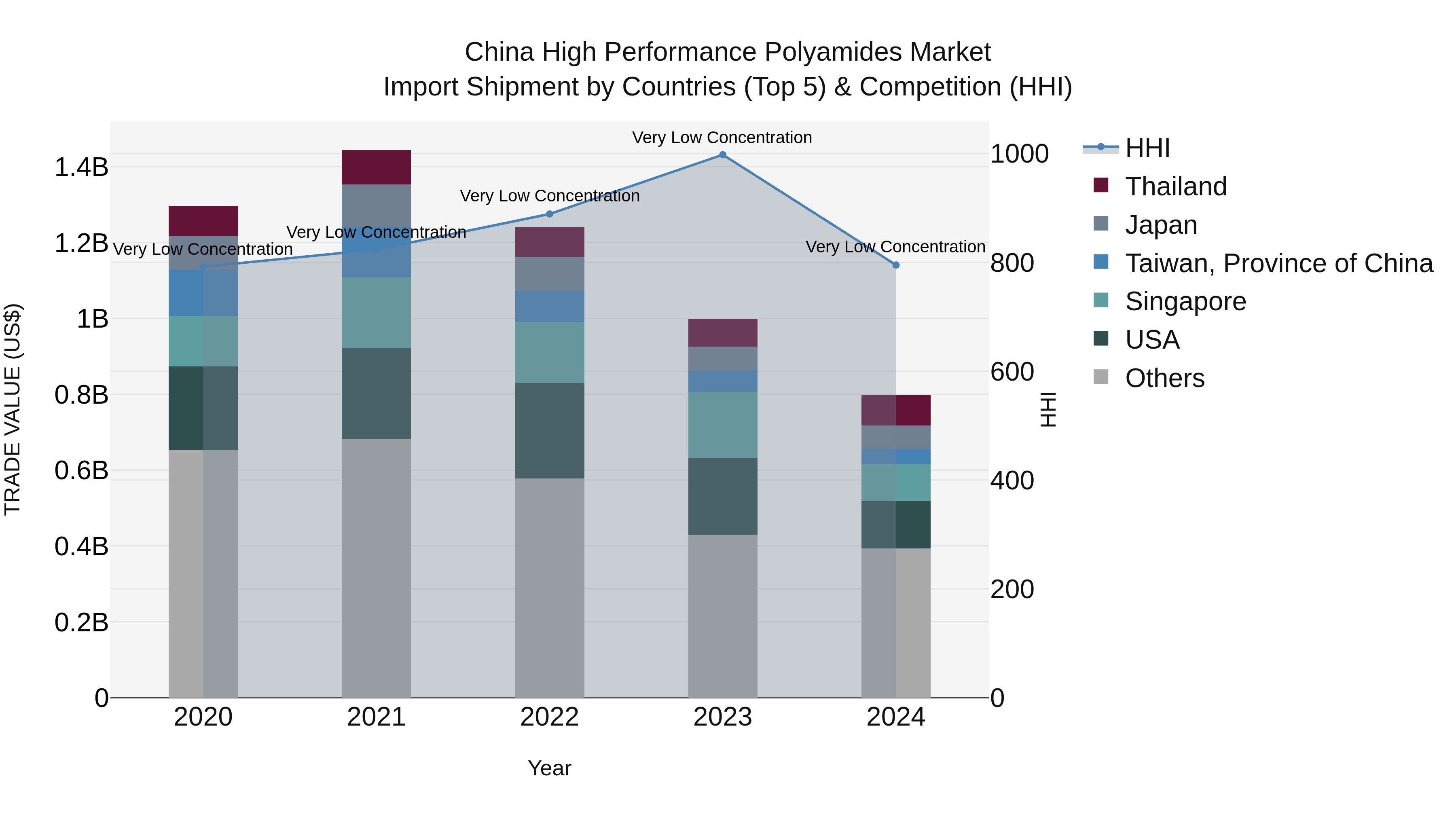 China High Performance Polyamides Market Top 5 Importing Countries and Market Competition (HHI) Analysis