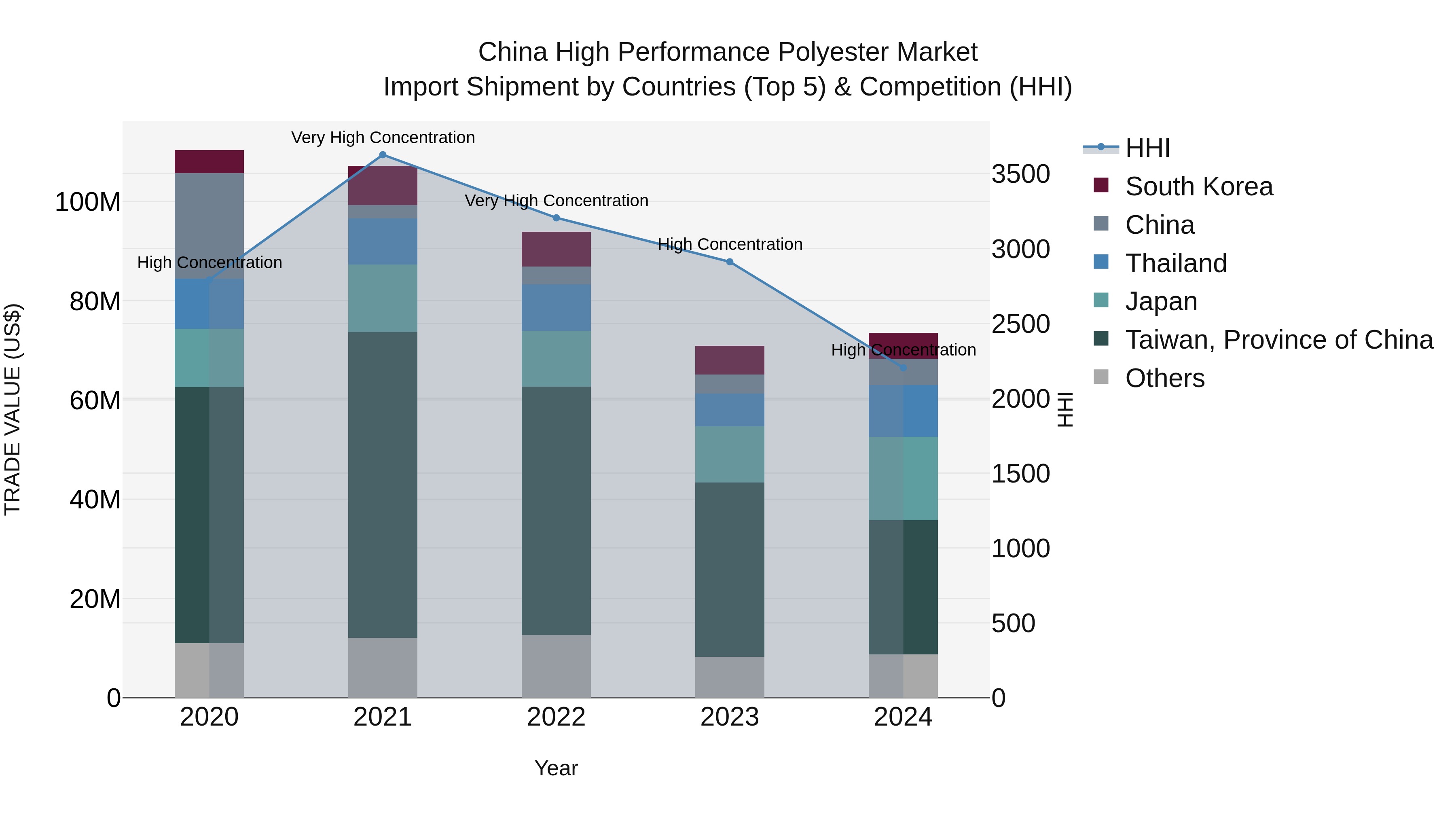 China High Performance Polyester Market Top 5 Importing Countries and Market Competition (HHI) Analysis