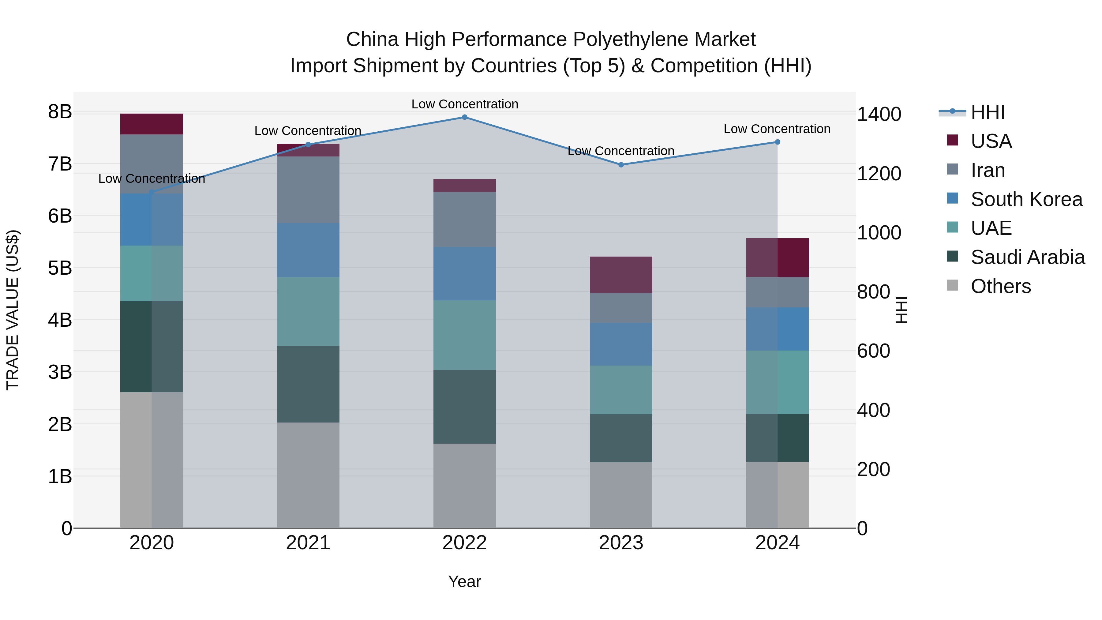 China High Performance Polyethylene Market Top 5 Importing Countries and Market Competition (HHI) Analysis