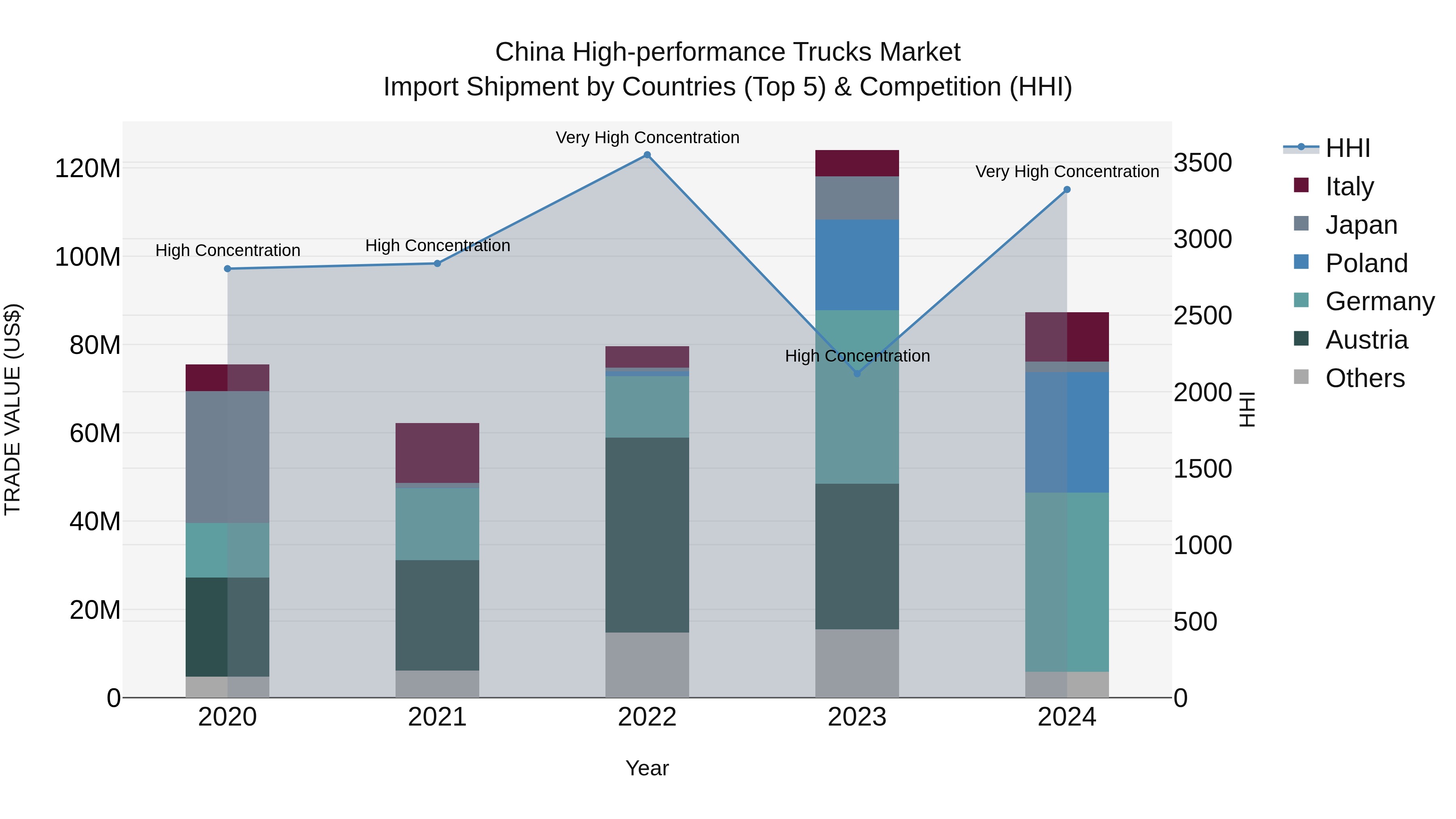 China High-performance Trucks Market Top 5 Importing Countries and Market Competition (HHI) Analysis