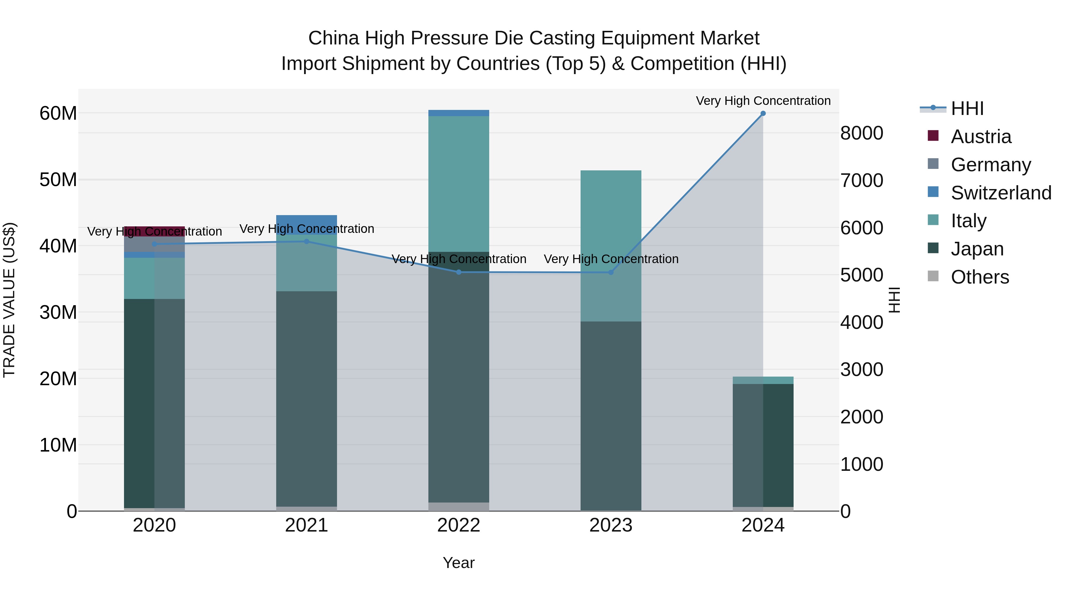 China High Pressure Die Casting Equipment Market Top 5 Importing Countries and Market Competition (HHI) Analysis