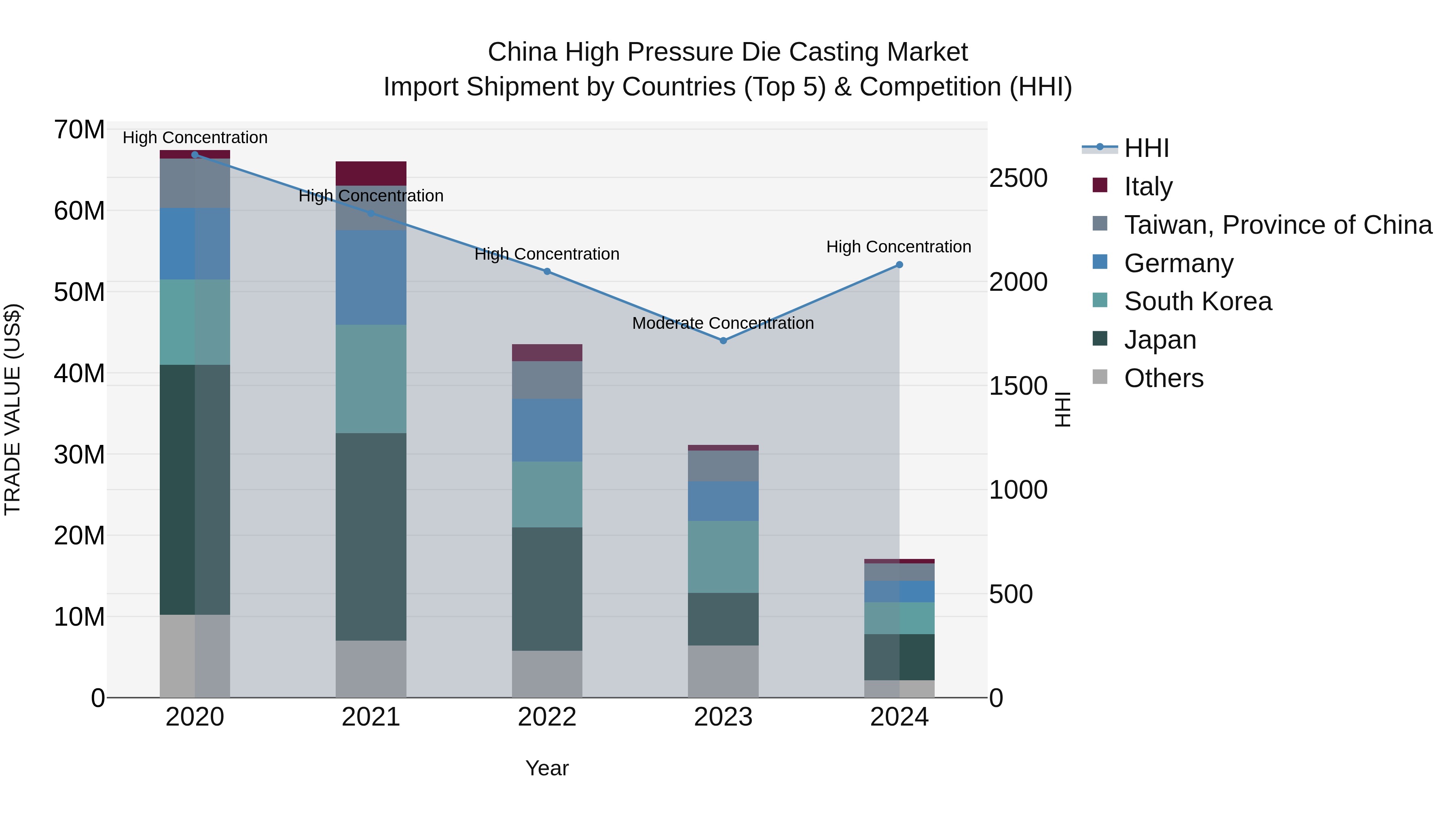 China High Pressure Die Casting Market Top 5 Importing Countries and Market Competition (HHI) Analysis