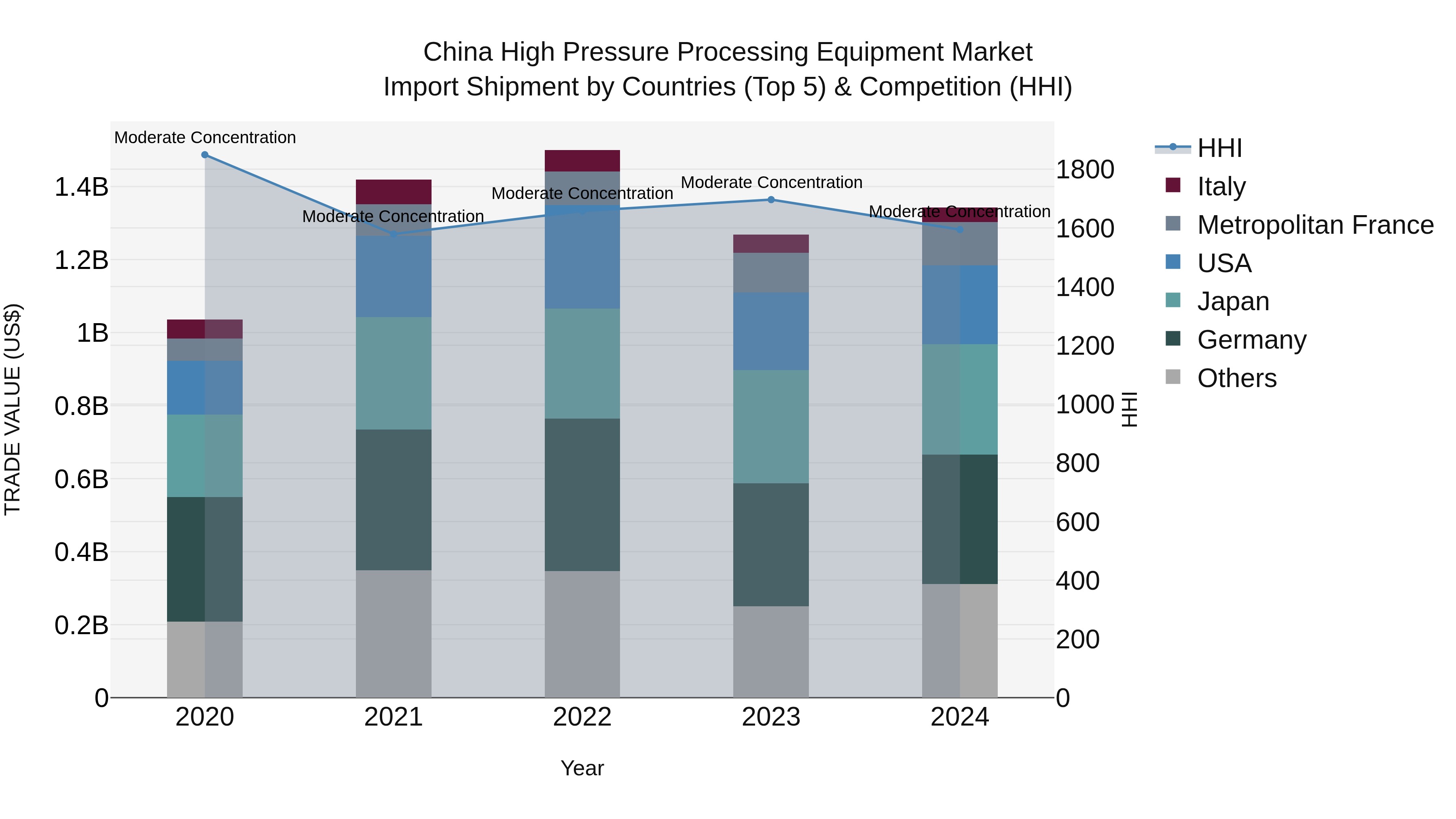 China High Pressure Processing Equipment Market Top 5 Importing Countries and Market Competition (HHI) Analysis