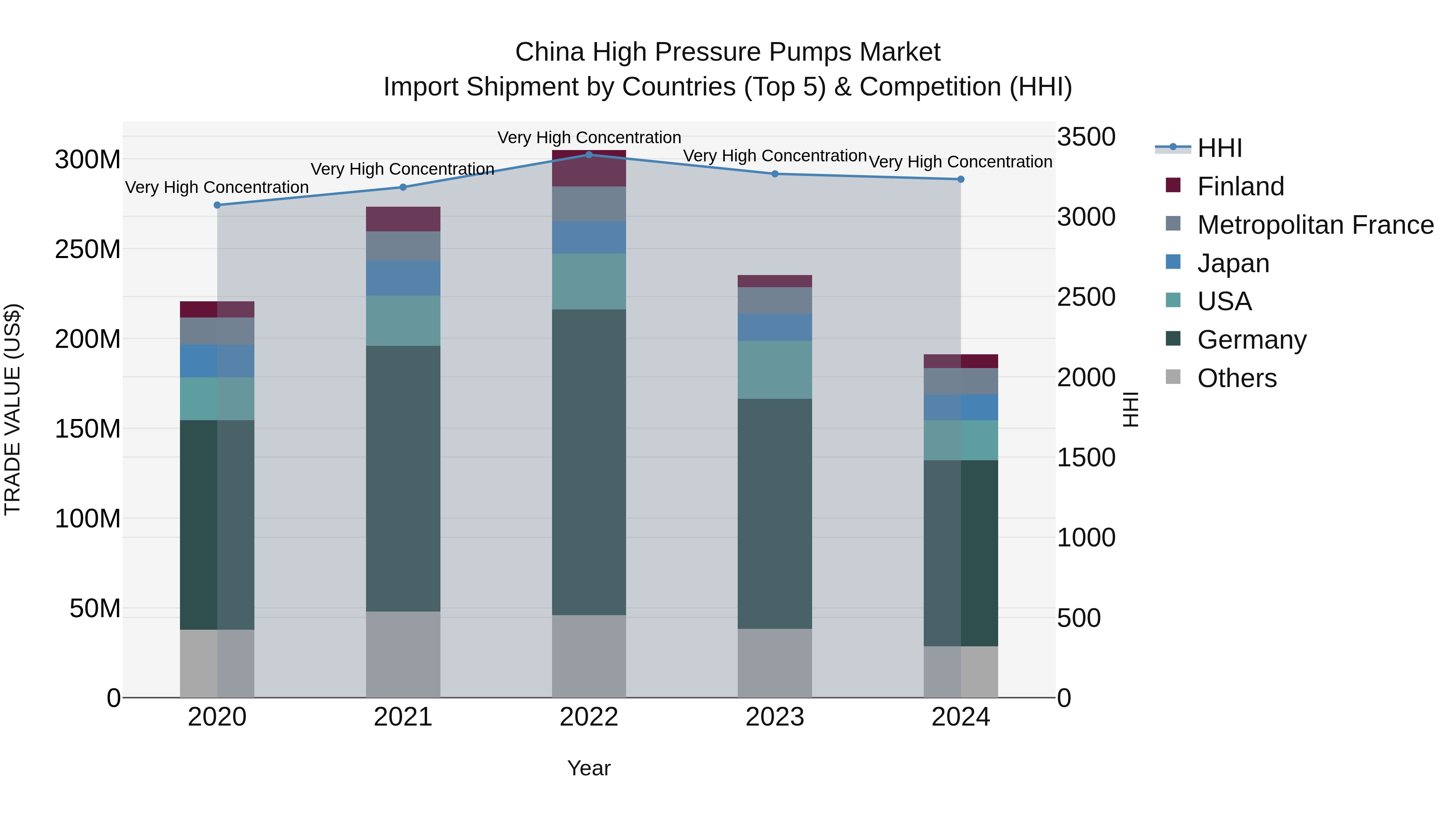 China High Pressure Pumps Market Top 5 Importing Countries and Market Competition (HHI) Analysis