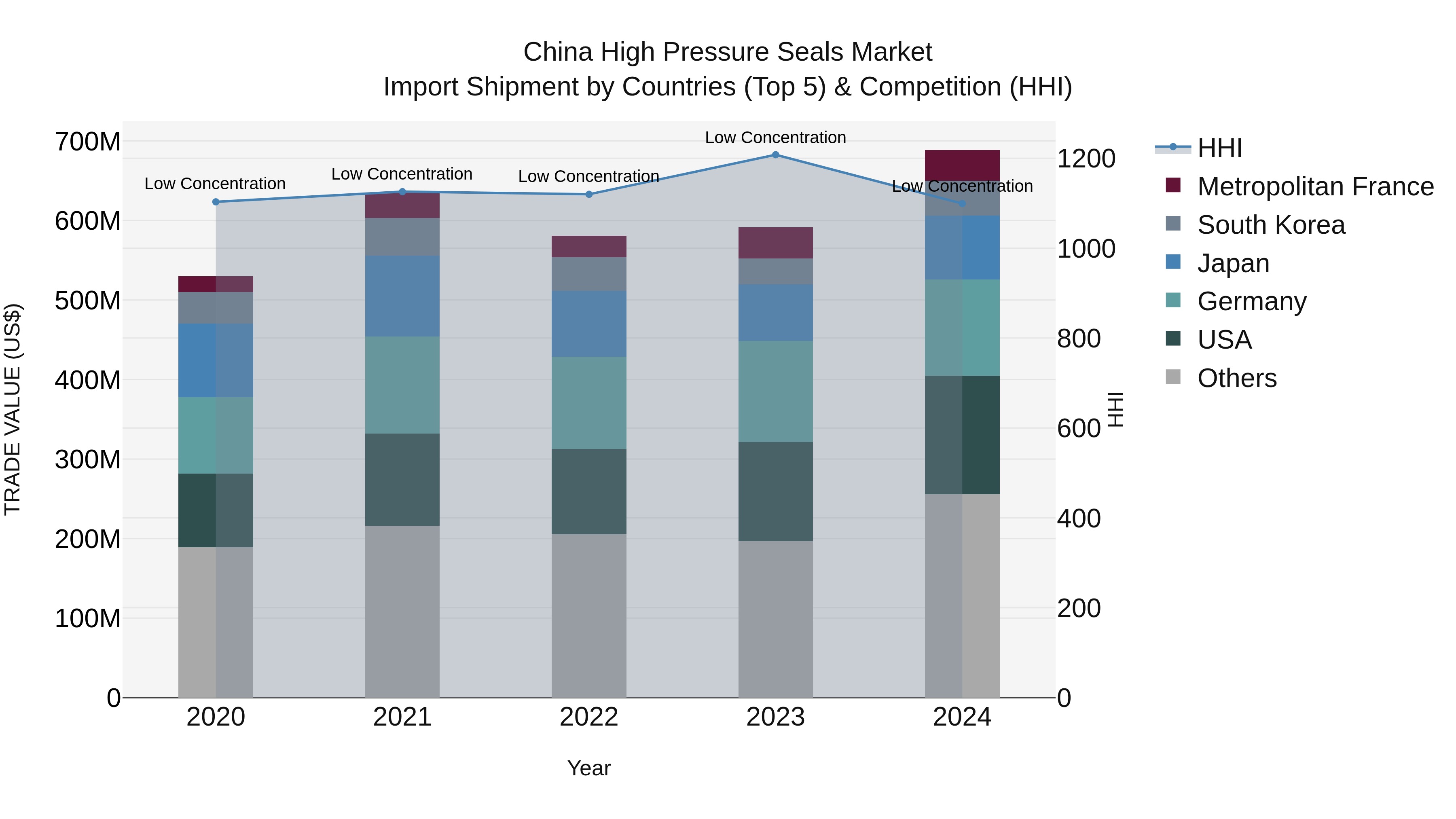 China High Pressure Seals Market Top 5 Importing Countries and Market Competition (HHI) Analysis