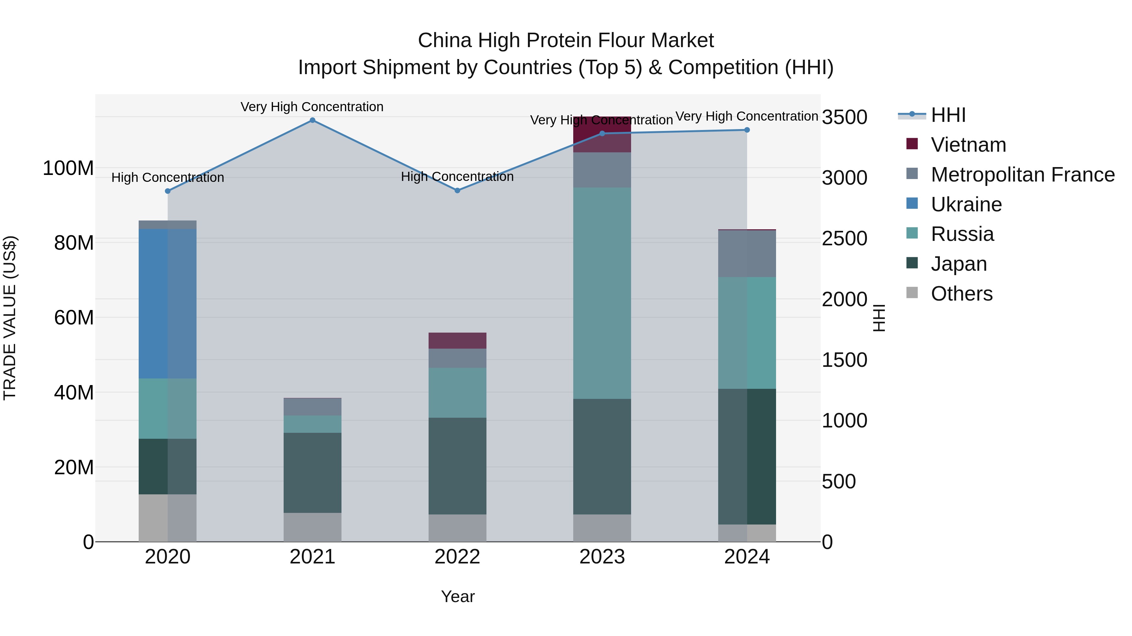 China High Protein Flour Market Top 5 Importing Countries and Market Competition (HHI) Analysis