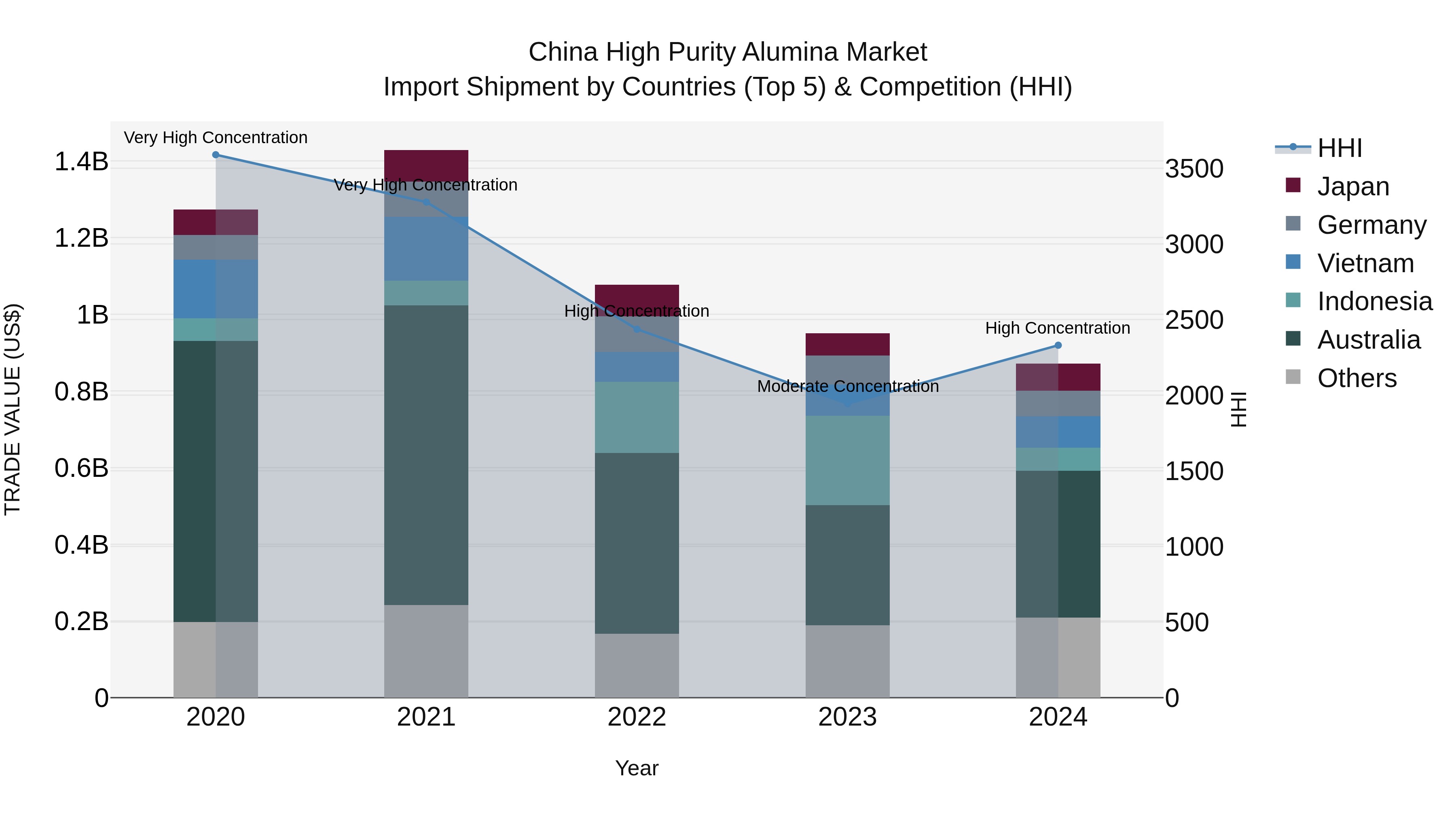China High Purity Alumina Market Top 5 Importing Countries and Market Competition (HHI) Analysis