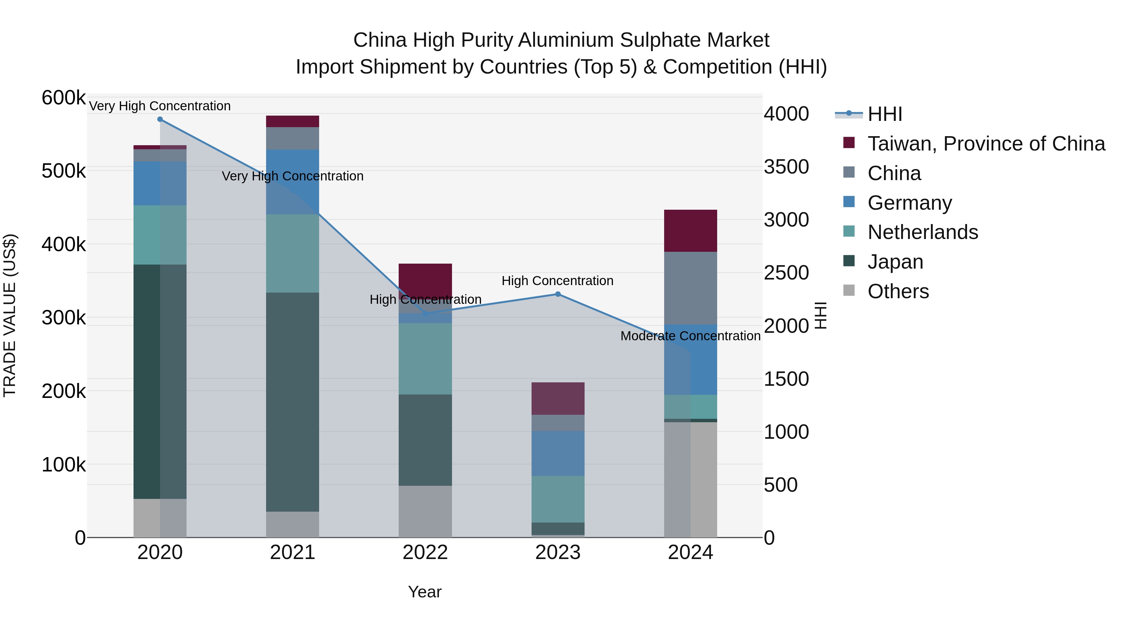 China High Purity Aluminium Sulphate Market Top 5 Importing Countries and Market Competition (HHI) Analysis