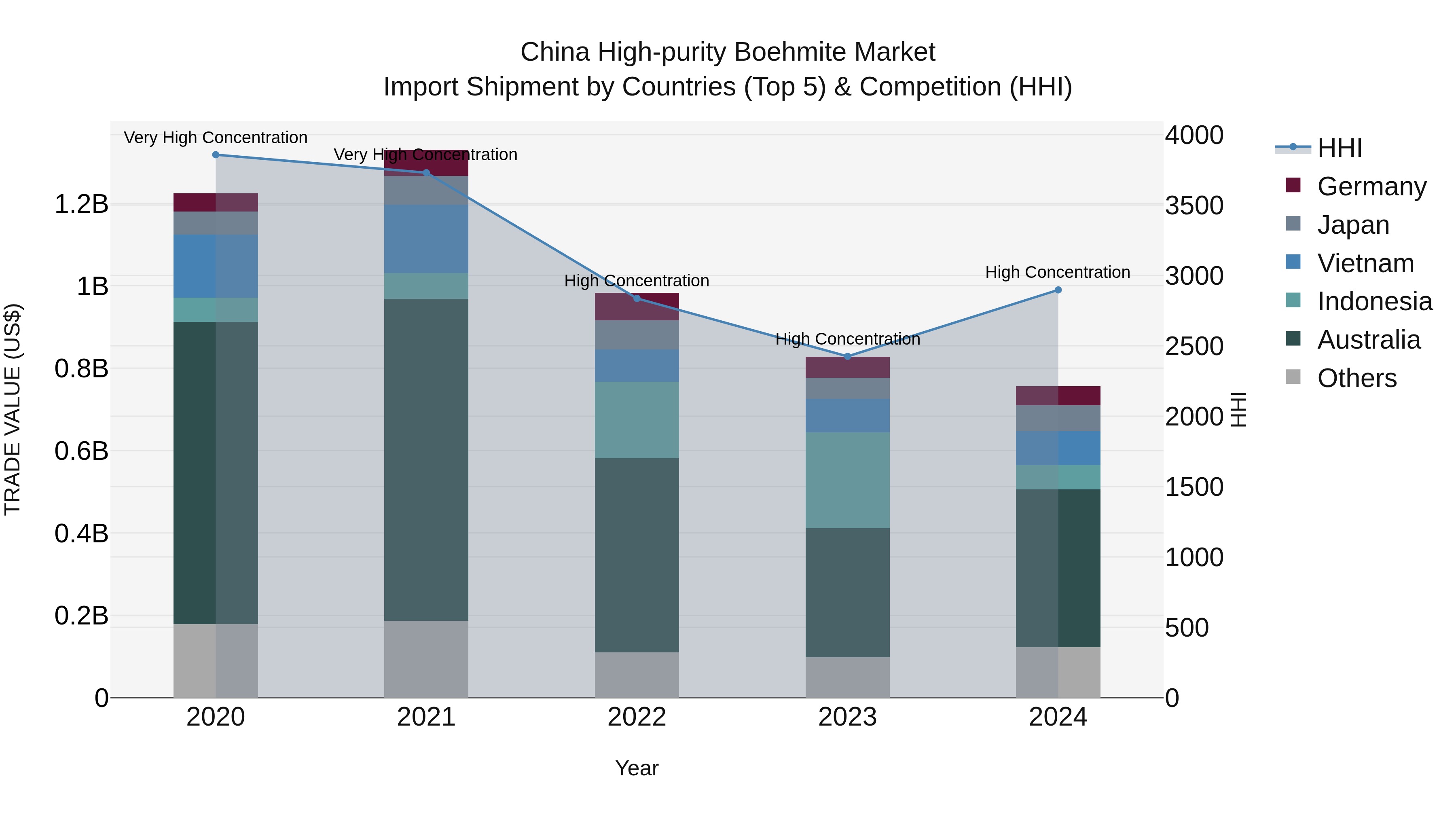 China High-purity Boehmite Market Top 5 Importing Countries and Market Competition (HHI) Analysis