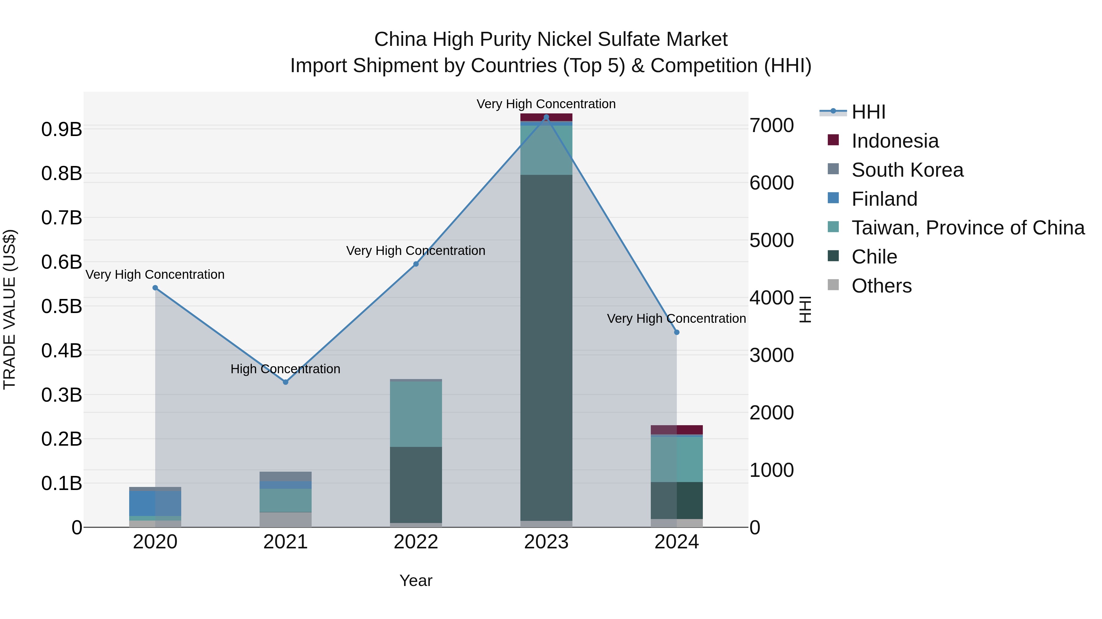 China High Purity Nickel Sulfate Market Top 5 Importing Countries and Market Competition (HHI) Analysis