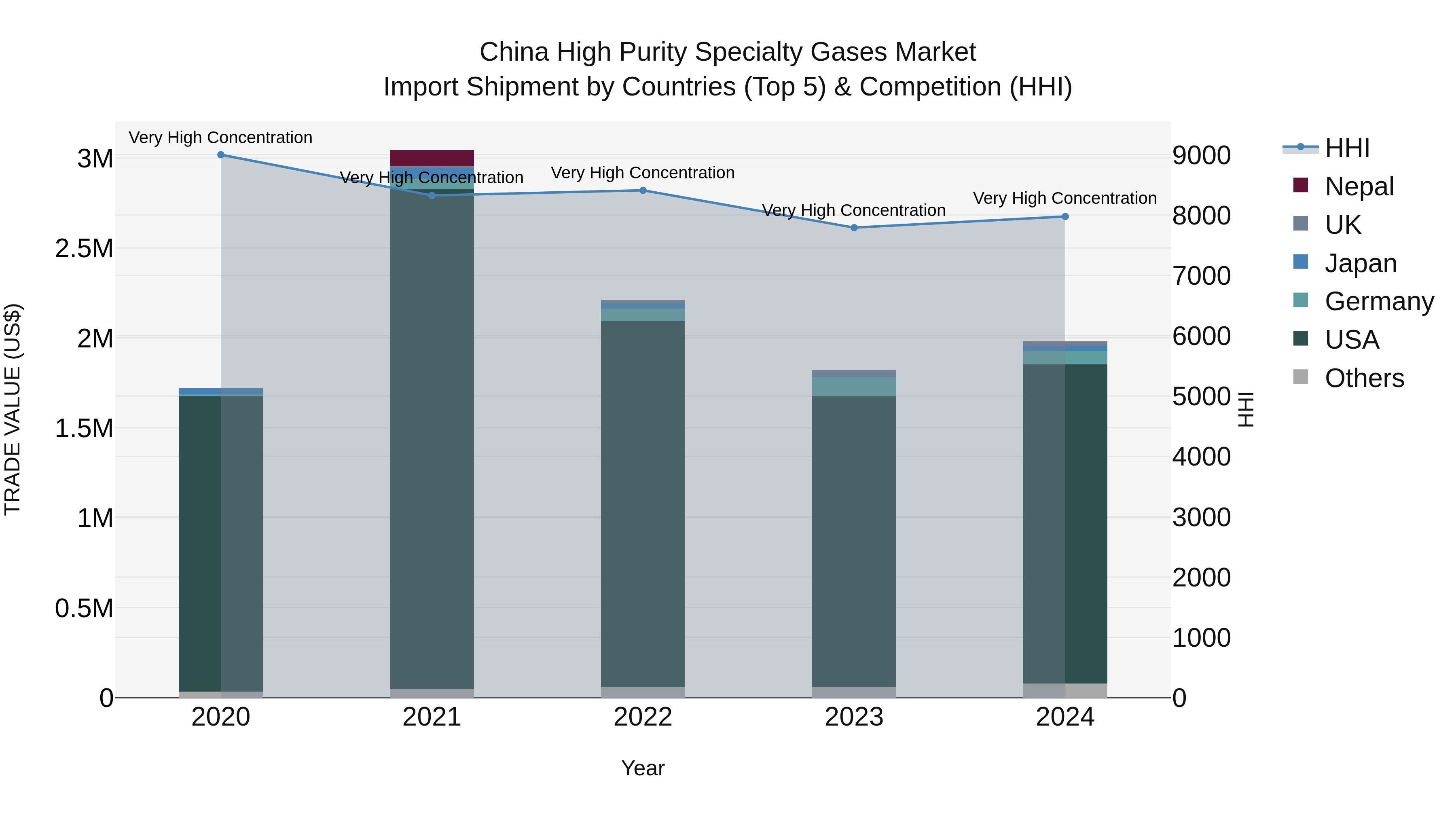 China High Purity Specialty Gases Market Top 5 Importing Countries and Market Competition (HHI) Analysis