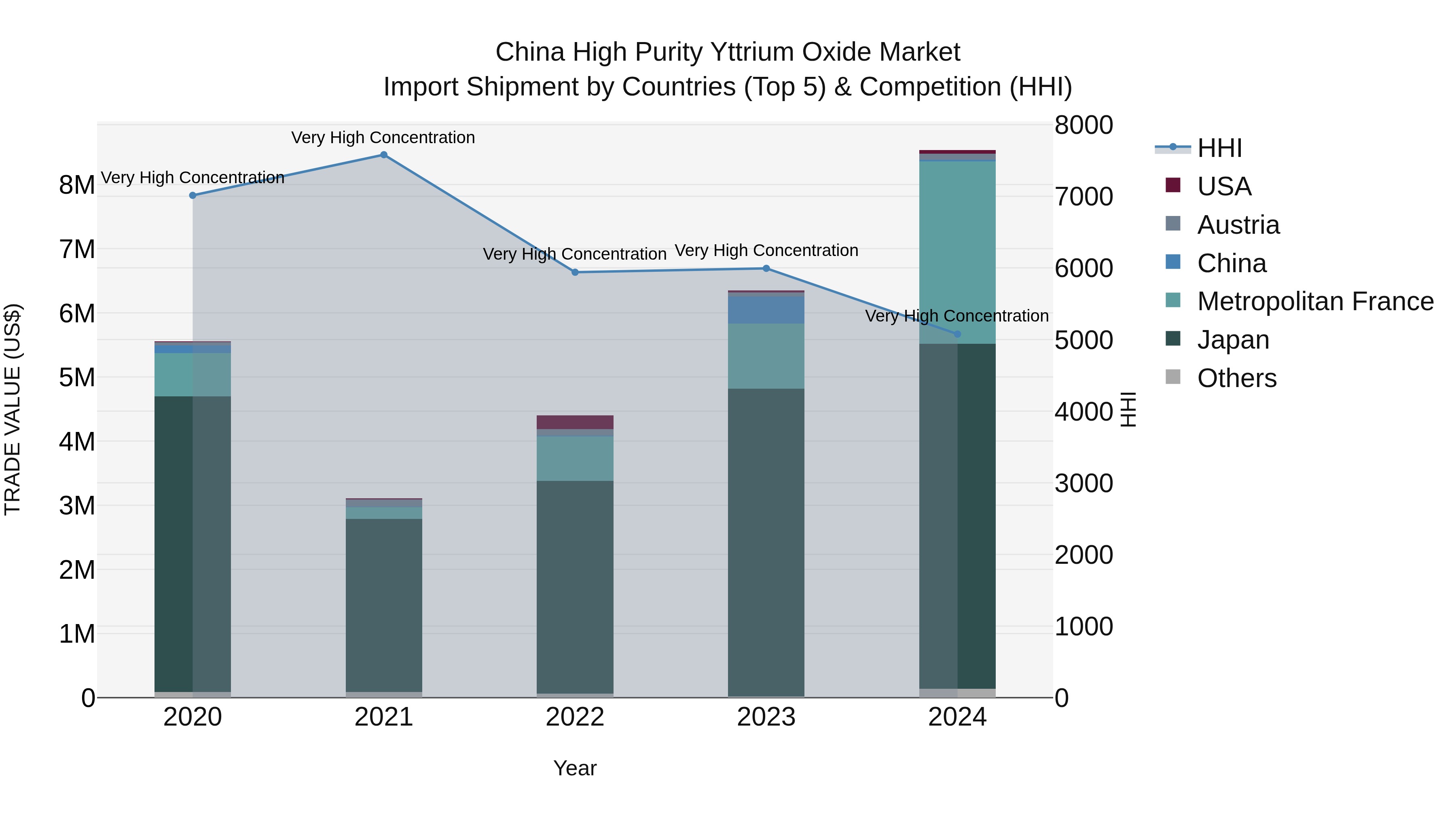 China High Purity Yttrium Oxide Market Top 5 Importing Countries and Market Competition (HHI) Analysis