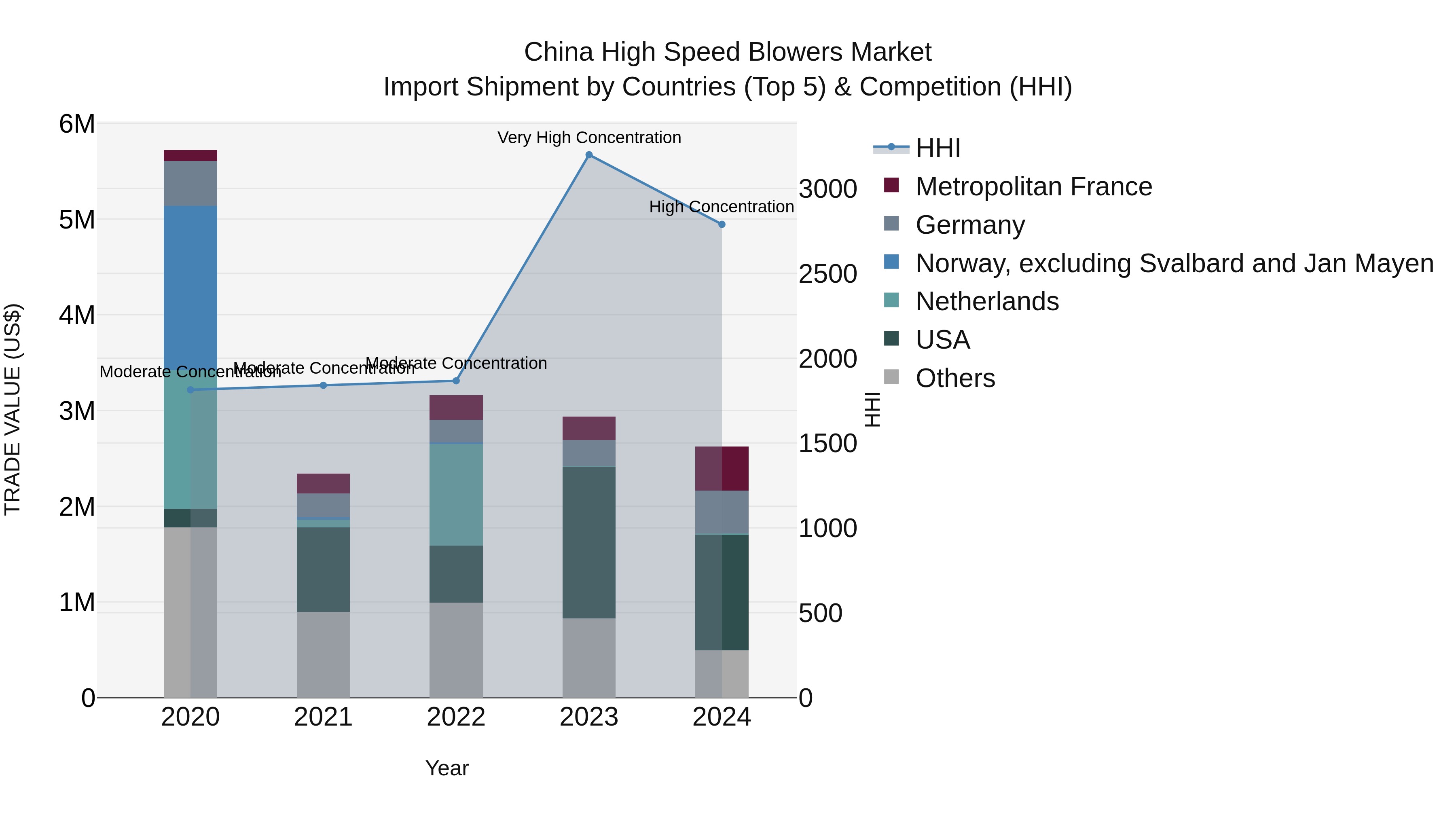 China High Speed Blowers Market Top 5 Importing Countries and Market Competition (HHI) Analysis