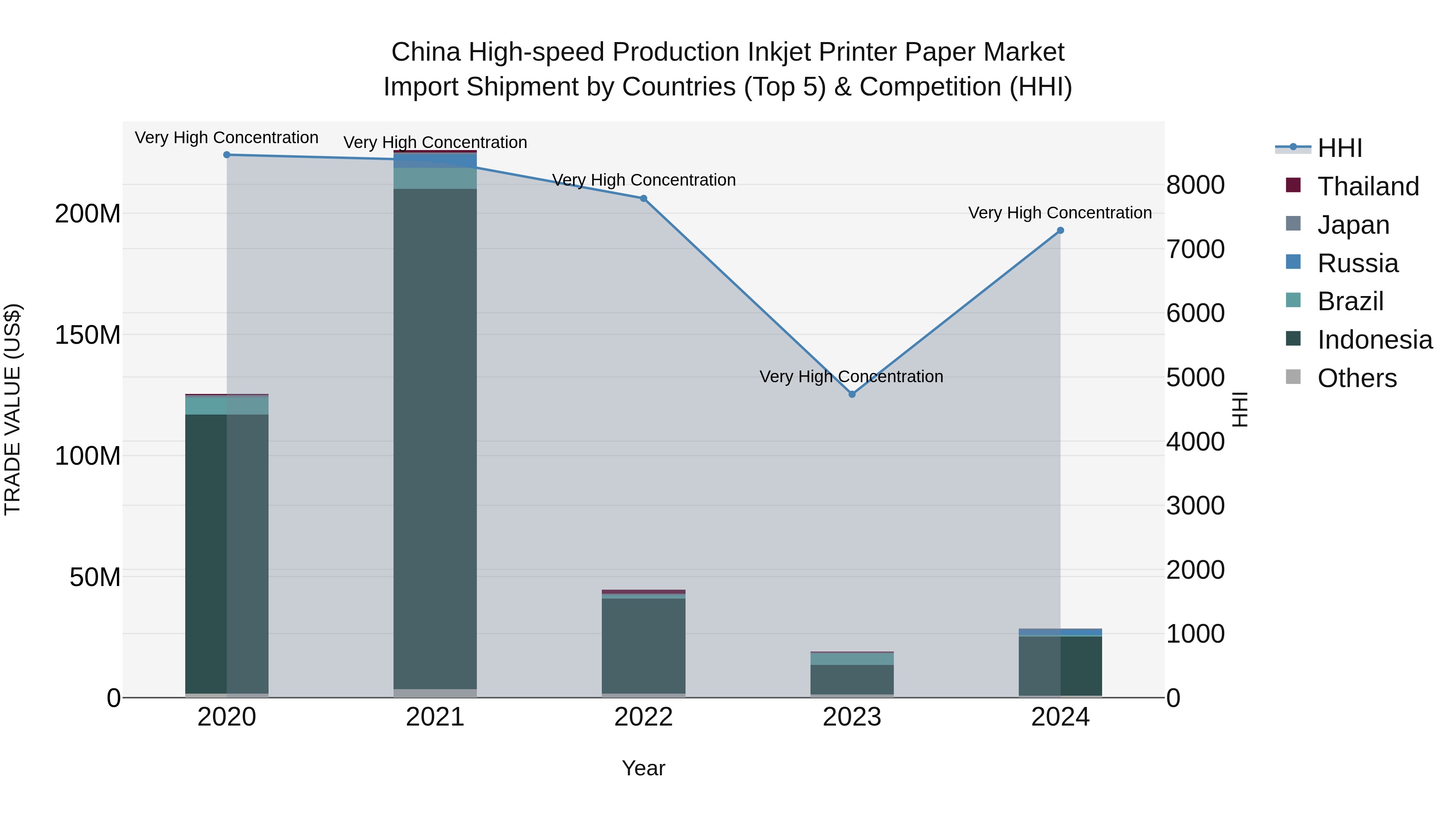China High-speed Production Inkjet Printer Paper Market Top 5 Importing Countries and Market Competition (HHI) Analysis