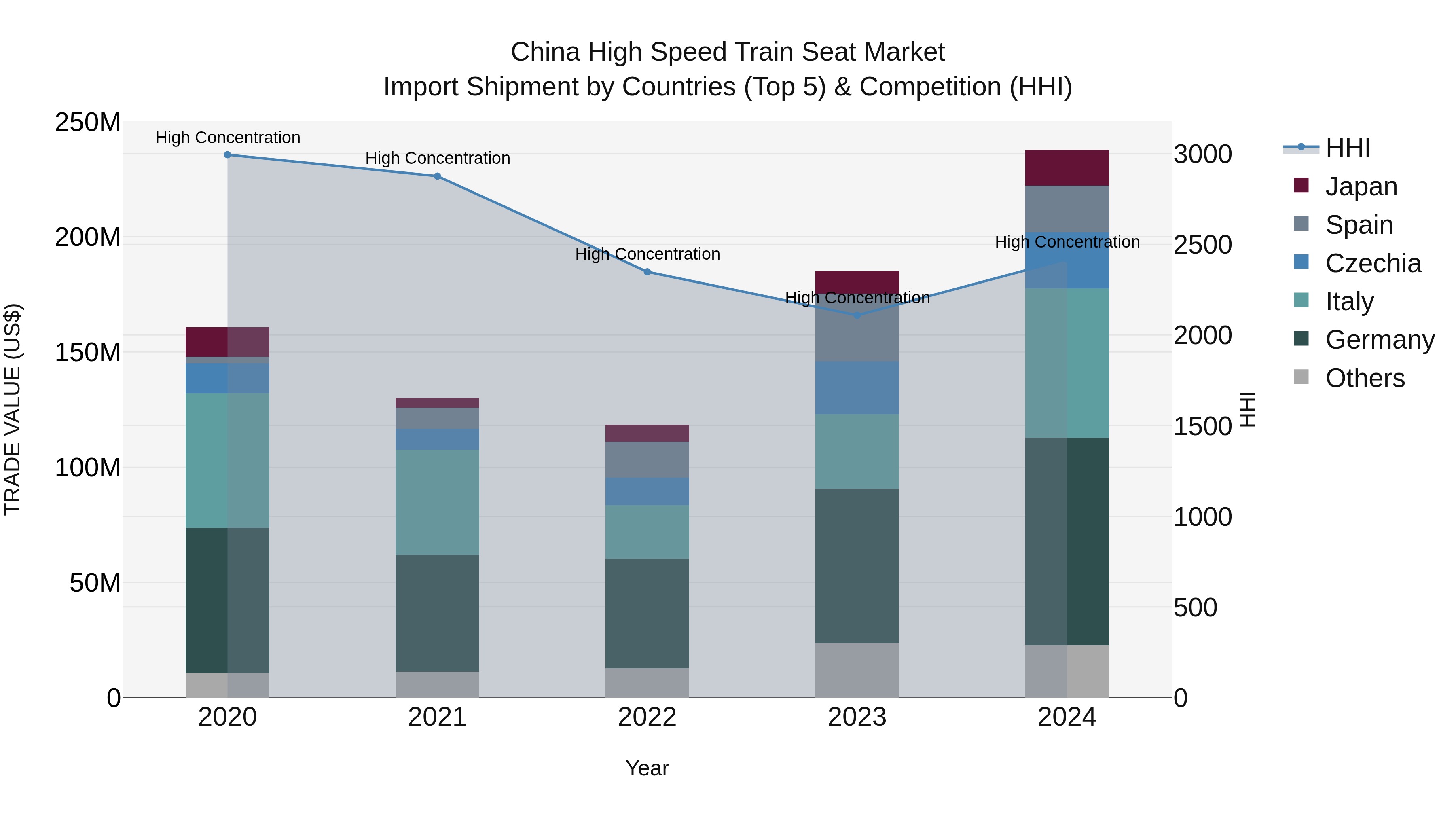 China High Speed Train Seat Market Top 5 Importing Countries and Market Competition (HHI) Analysis