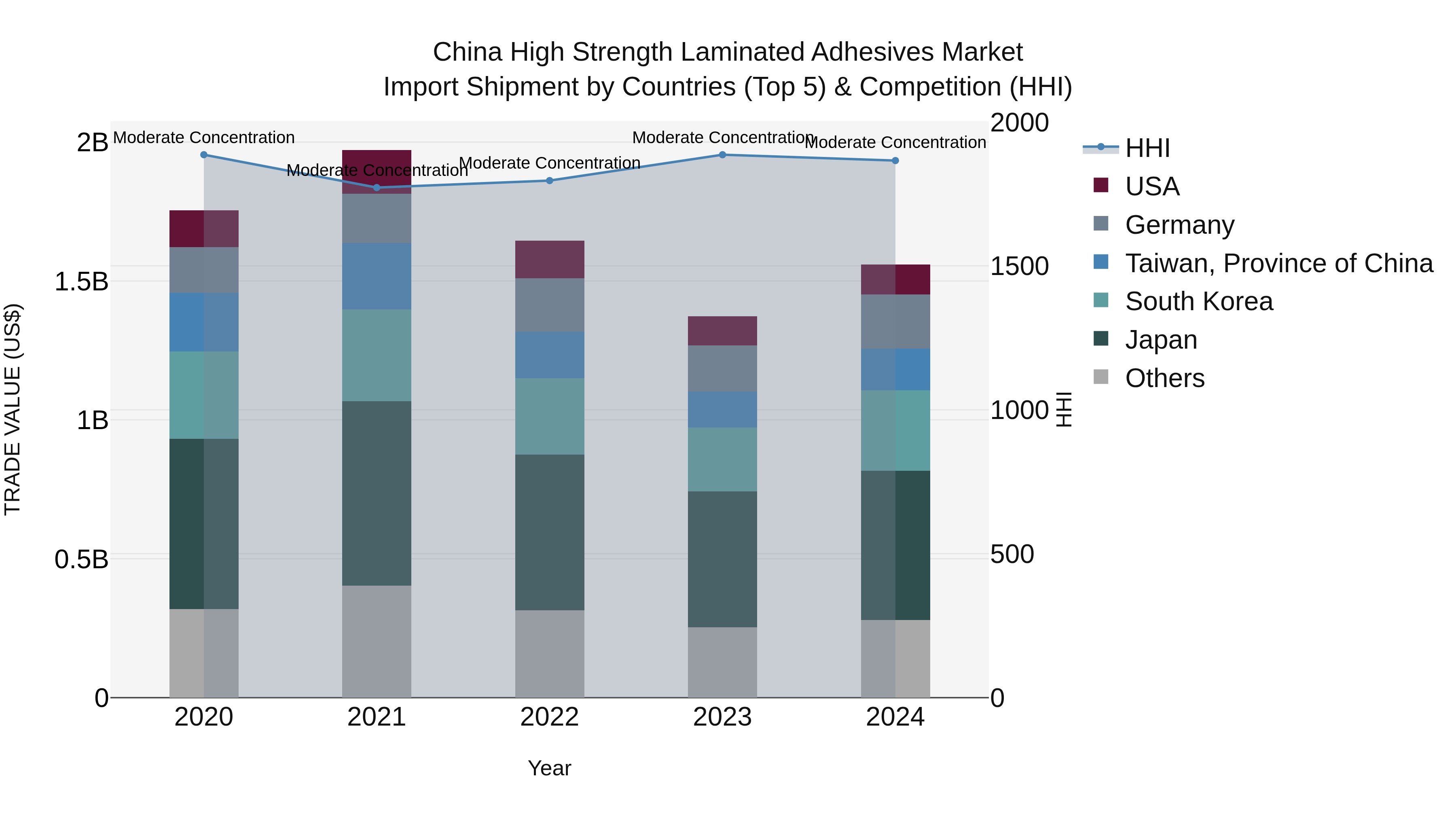 China High Strength Laminated Adhesives Market Top 5 Importing Countries and Market Competition (HHI) Analysis