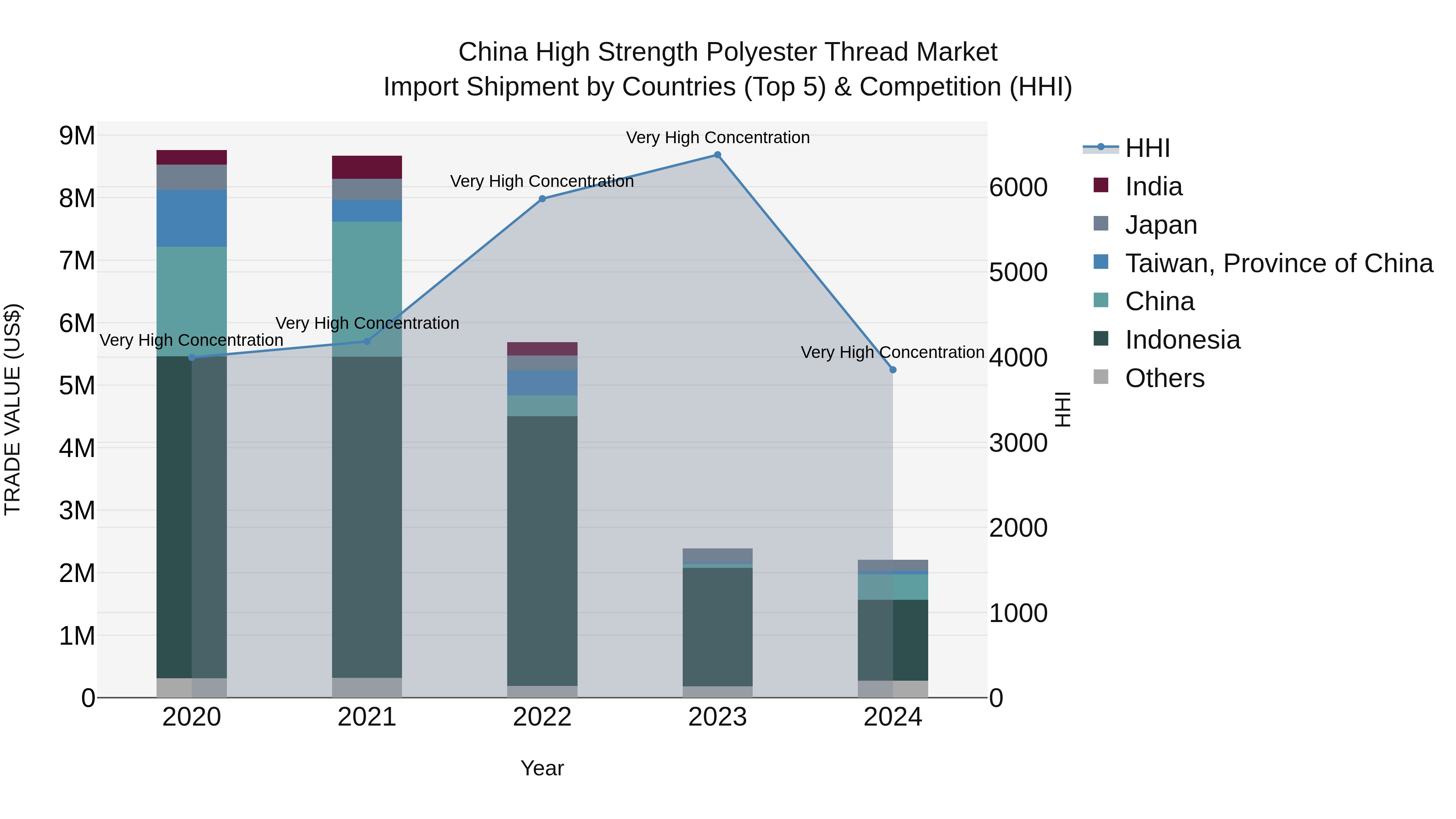 China High Strength Polyester Thread Market Top 5 Importing Countries and Market Competition (HHI) Analysis