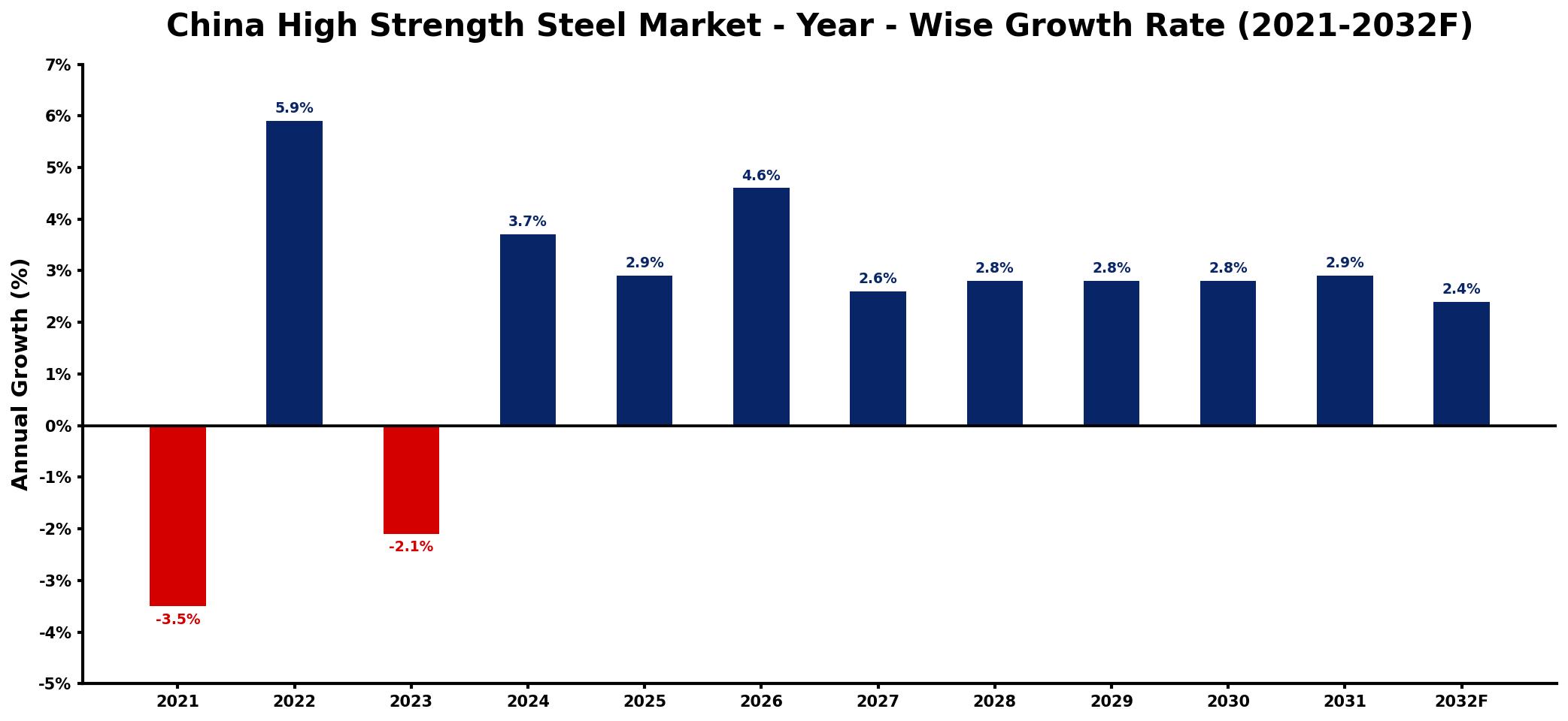 China High Strength Steel Market Year-wise Growth Rate and Key Drivers