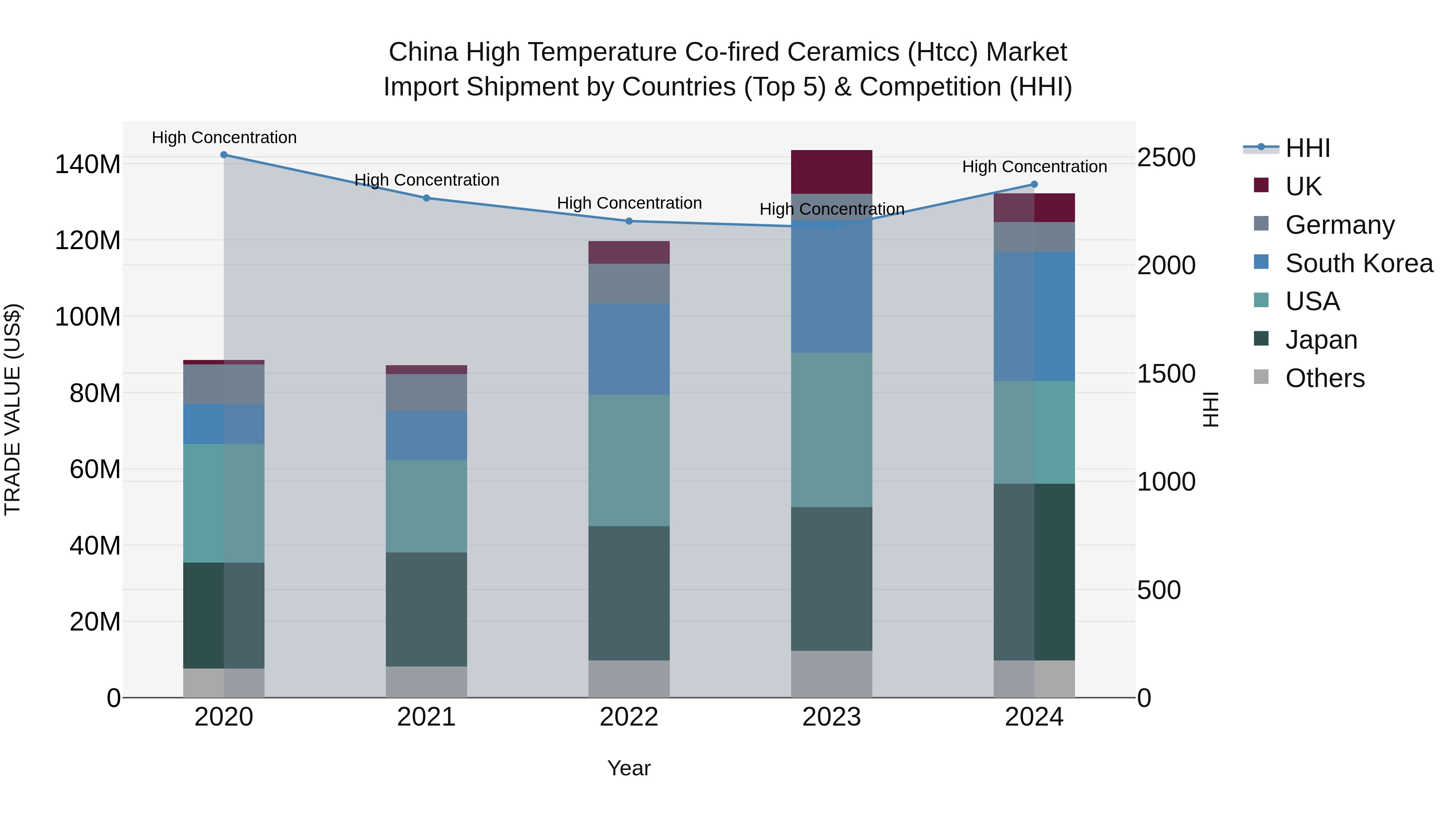 China High Temperature Co-fired Ceramics (Htcc) Market Top 5 Importing Countries and Market Competition (HHI) Analysis
