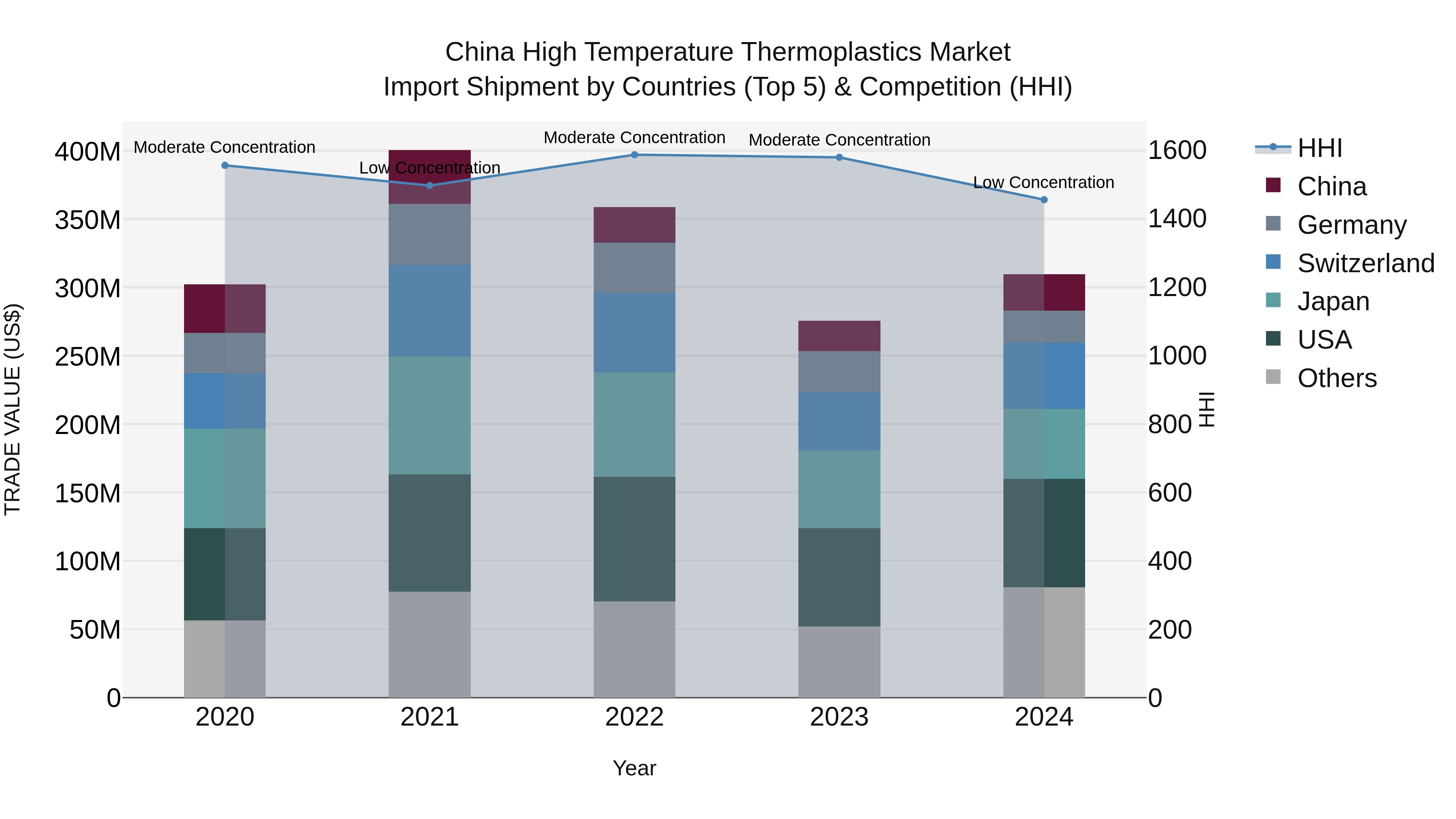 China High Temperature Thermoplastics Market Top 5 Importing Countries and Market Competition (HHI) Analysis