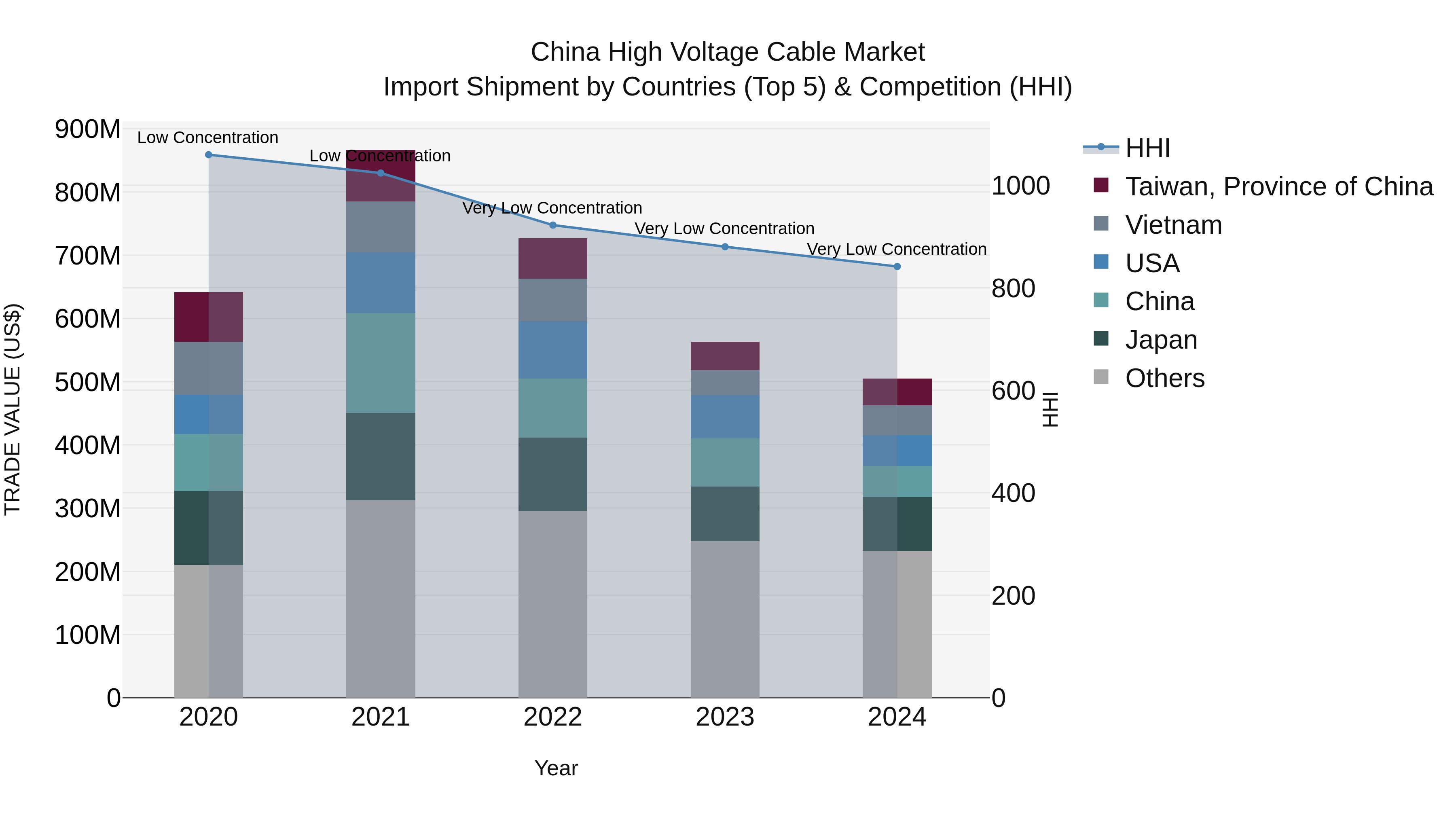 China High Voltage Cable Market Top 5 Importing Countries and Market Competition (HHI) Analysis