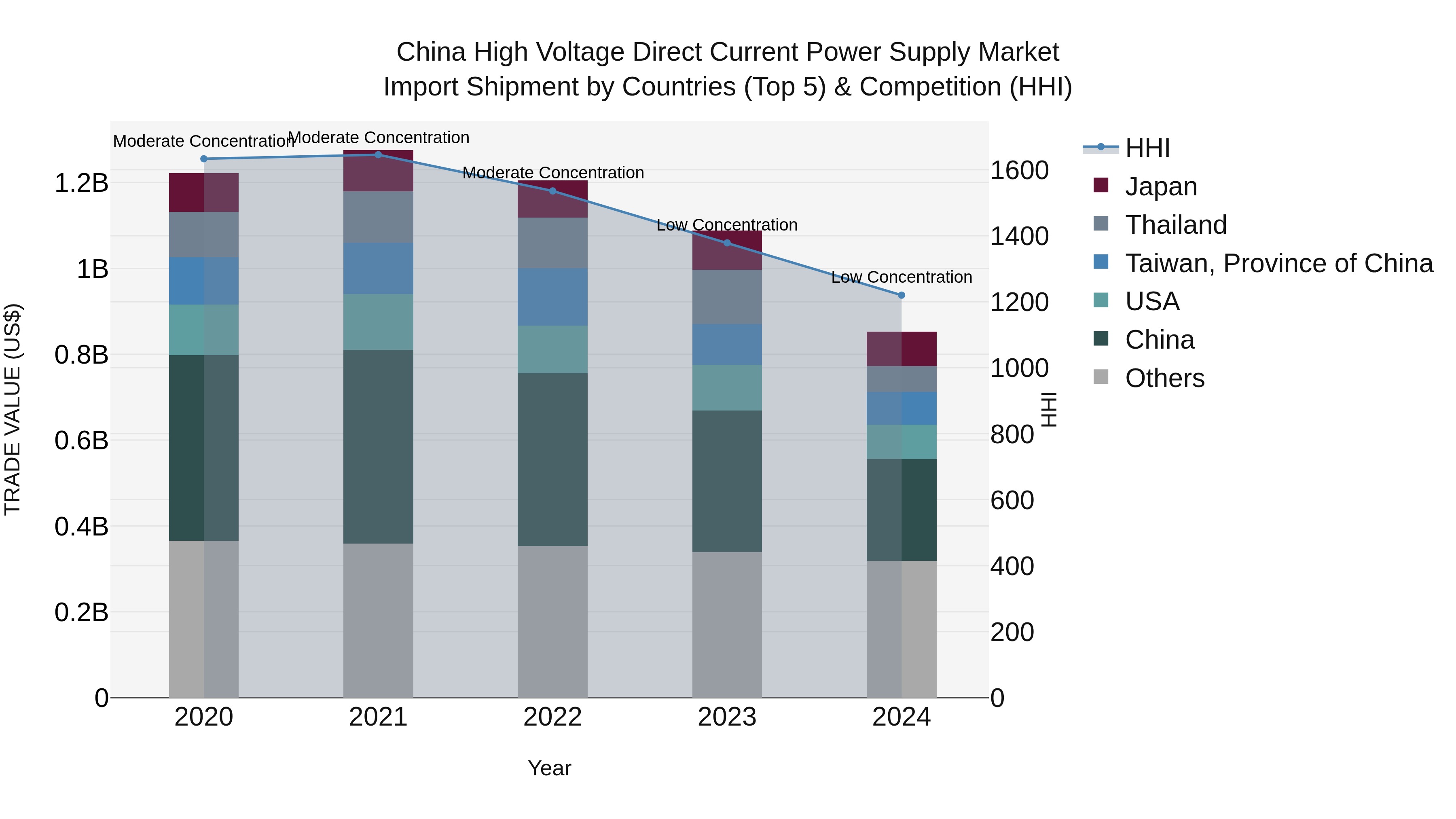 China High Voltage Direct Current Power Supply Market Top 5 Importing Countries and Market Competition (HHI) Analysis