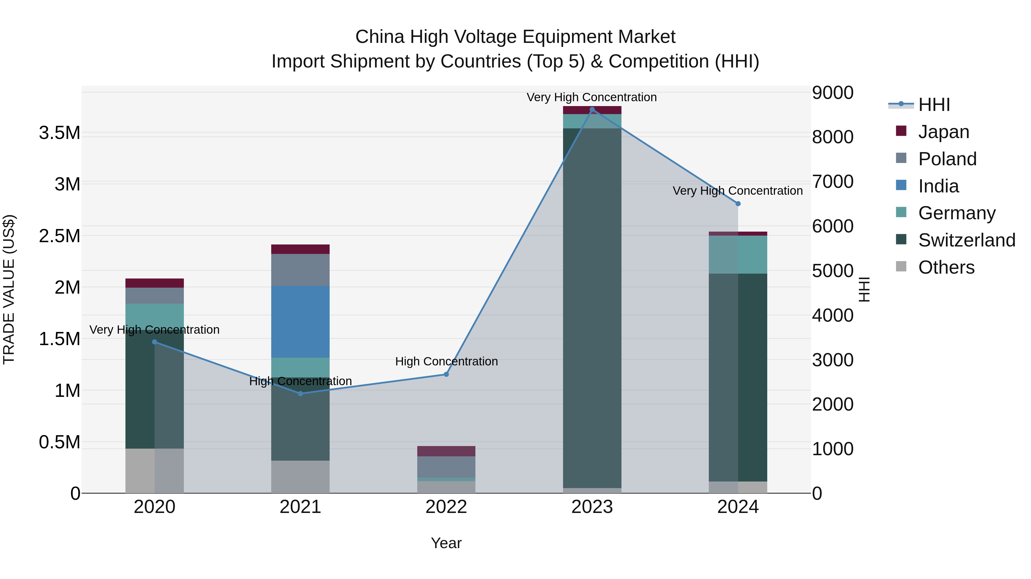 China High Voltage Equipment Market Top 5 Importing Countries and Market Competition (HHI) Analysis