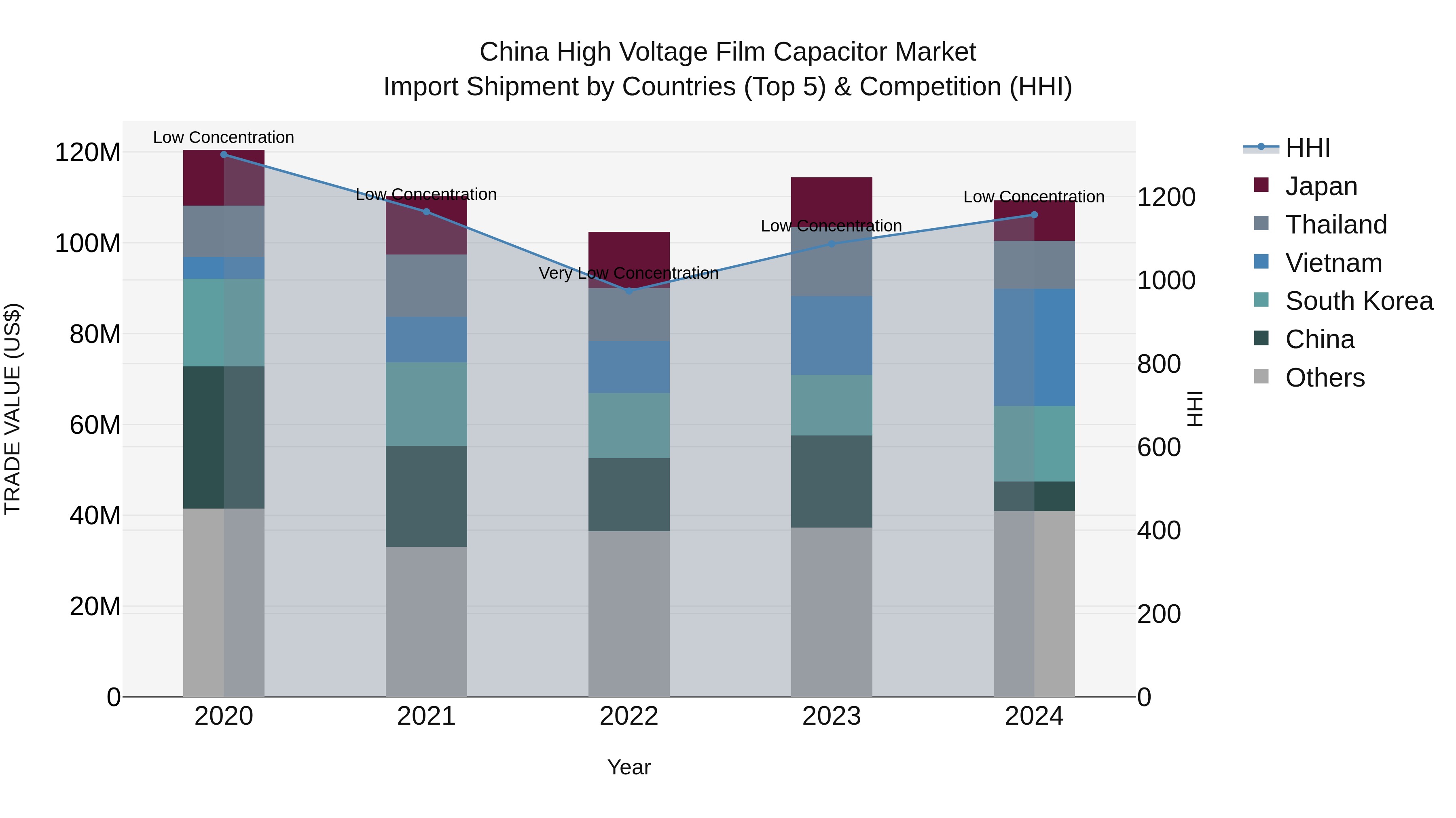 China High Voltage Film Capacitor Market Top 5 Importing Countries and Market Competition (HHI) Analysis