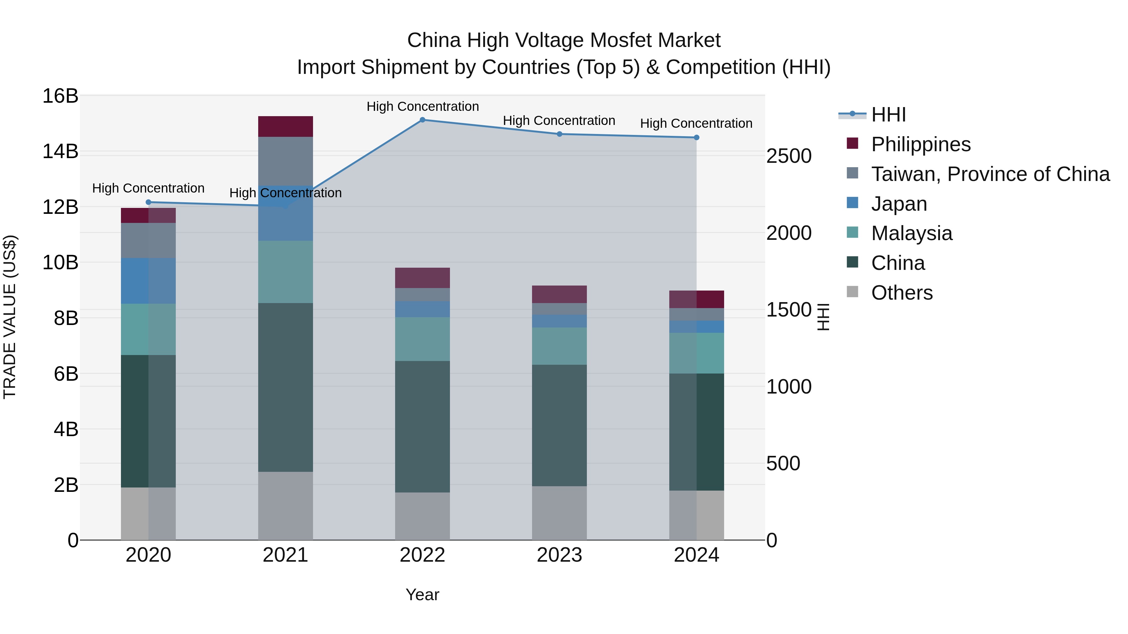 China High Voltage Mosfet Market Top 5 Importing Countries and Market Competition (HHI) Analysis