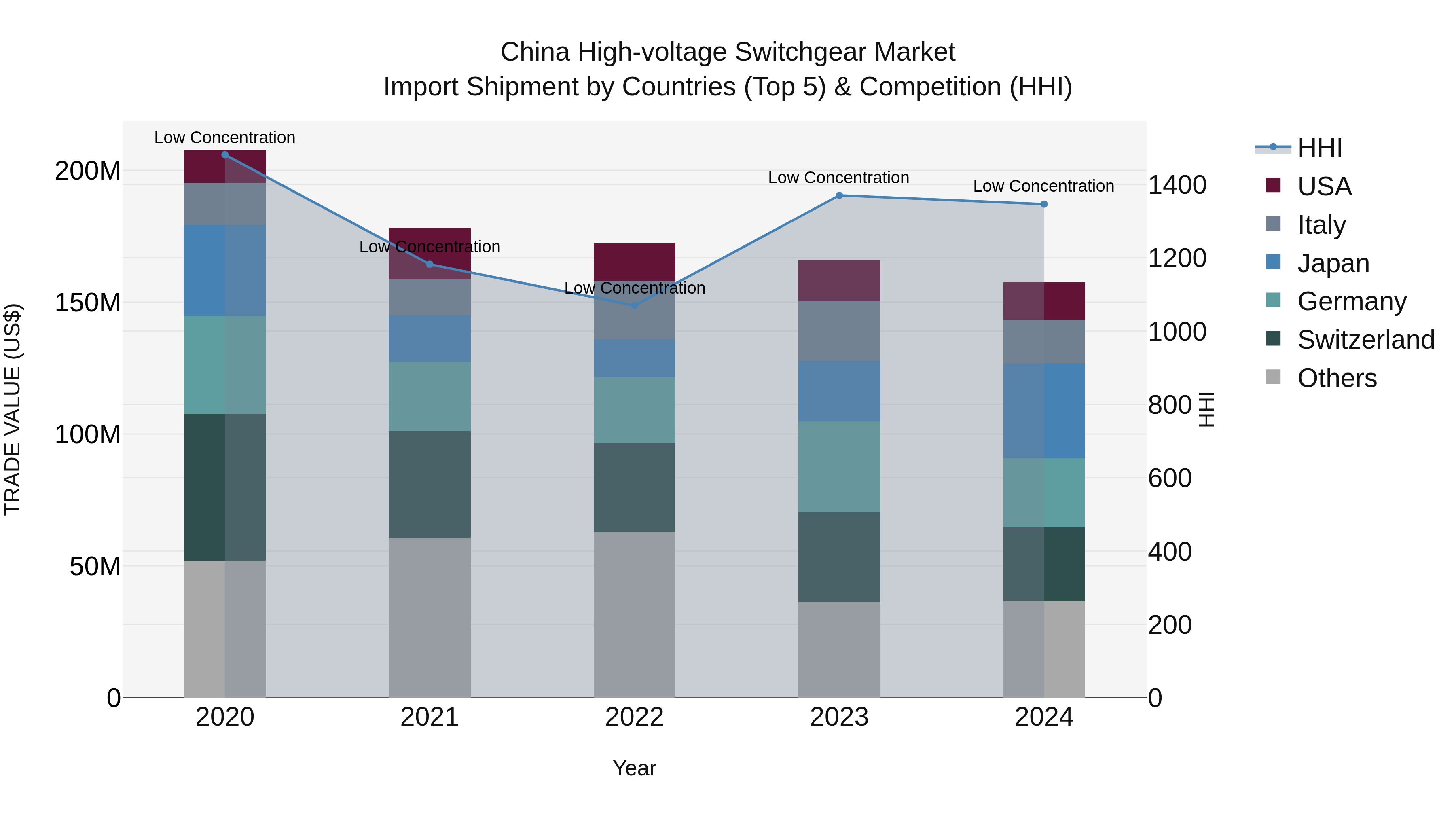 China High-voltage Switchgear Market Top 5 Importing Countries and Market Competition (HHI) Analysis