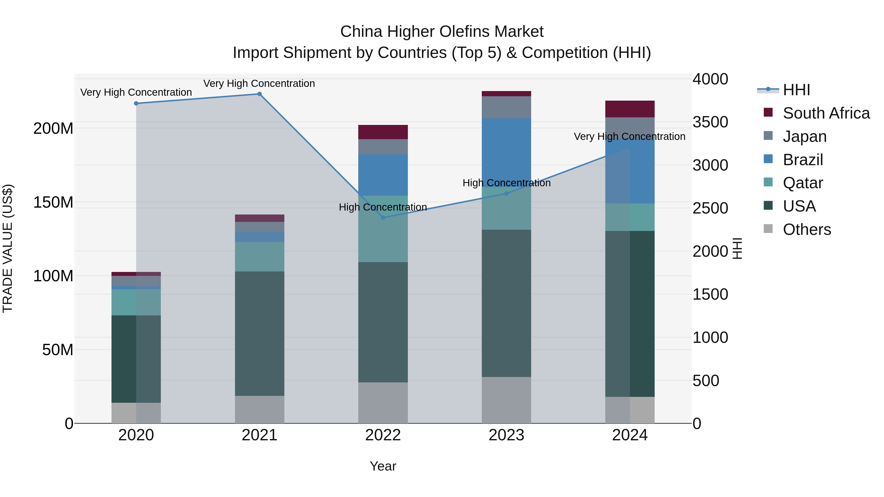 China Higher Olefins Market Top 5 Importing Countries and Market Competition (HHI) Analysis