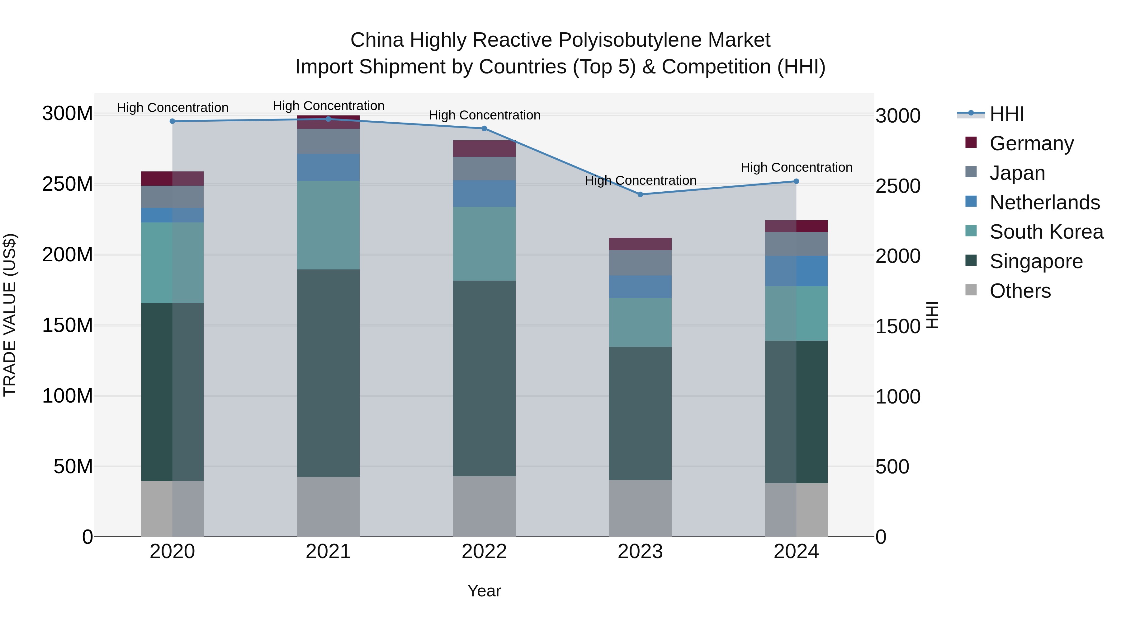 China Highly Reactive Polyisobutylene Market Top 5 Importing Countries and Market Competition (HHI) Analysis