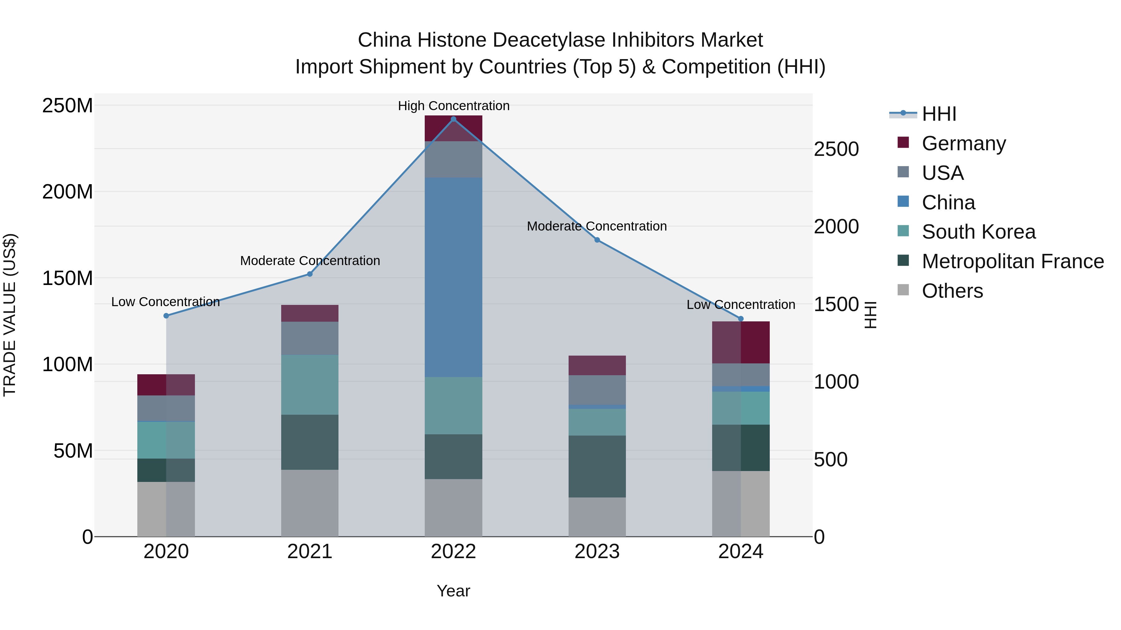 China Histone Deacetylase Inhibitors Market Top 5 Importing Countries and Market Competition (HHI) Analysis