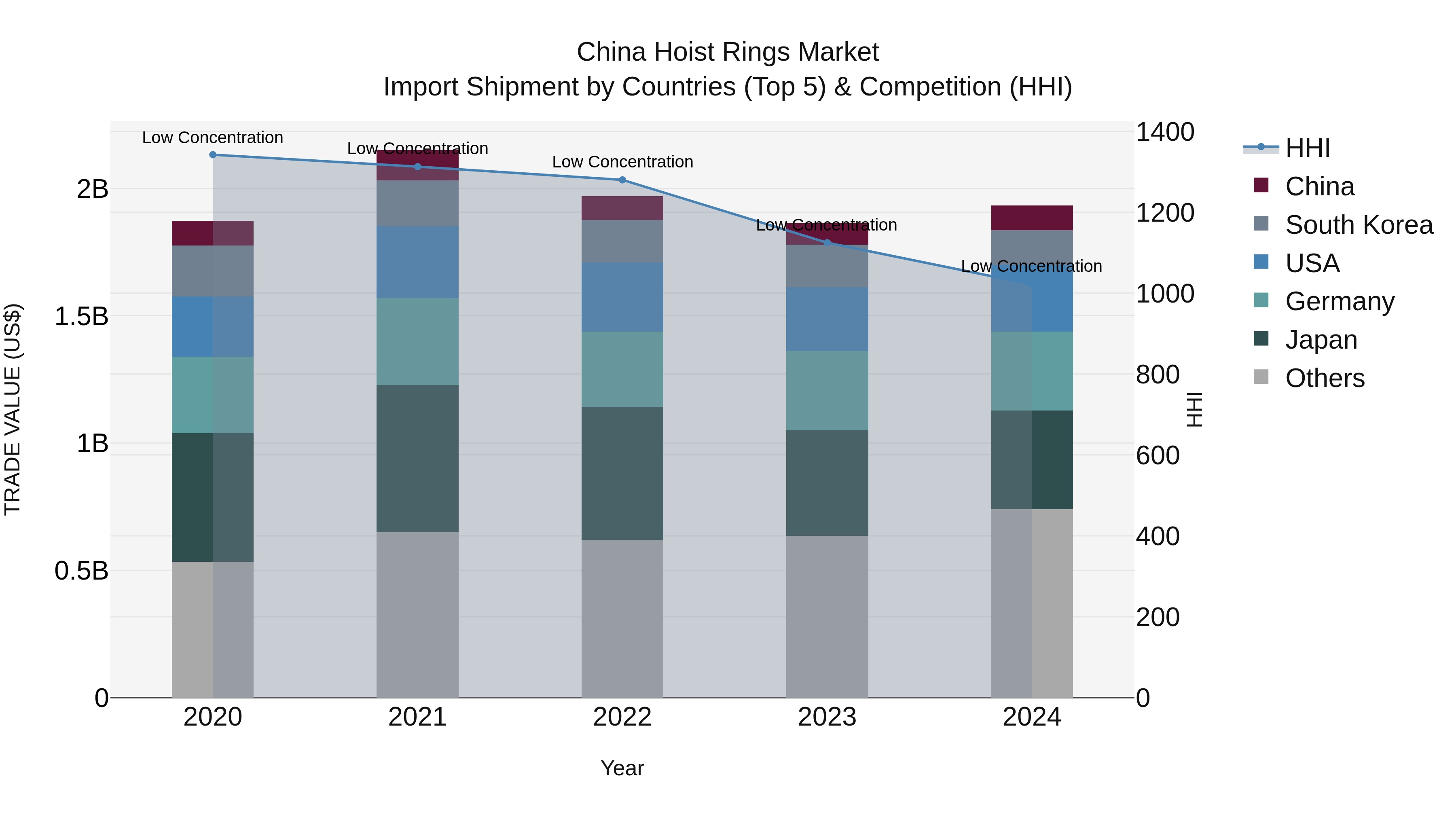 China Hoist Rings Market Top 5 Importing Countries and Market Competition (HHI) Analysis