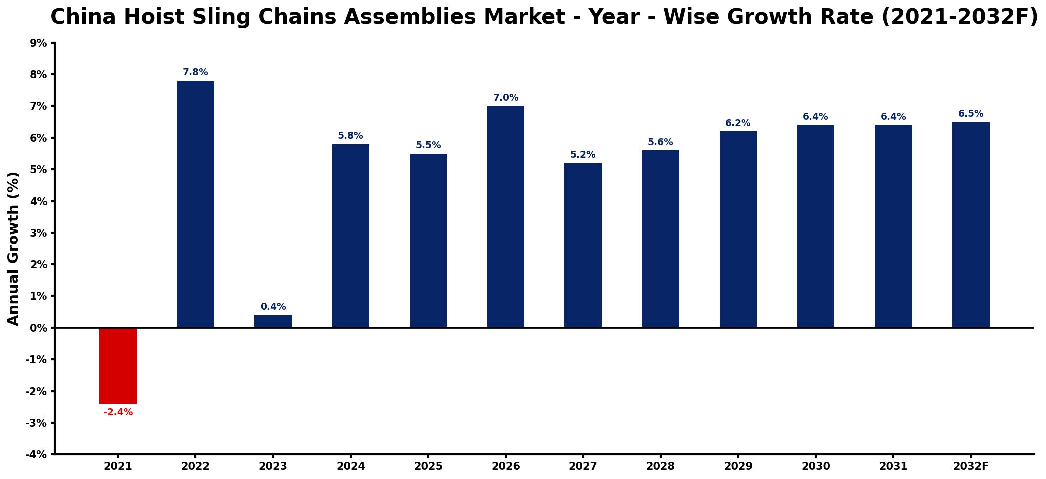 China Hoist Sling Chains Assemblies Market Year-wise Growth Rate and Key Drivers