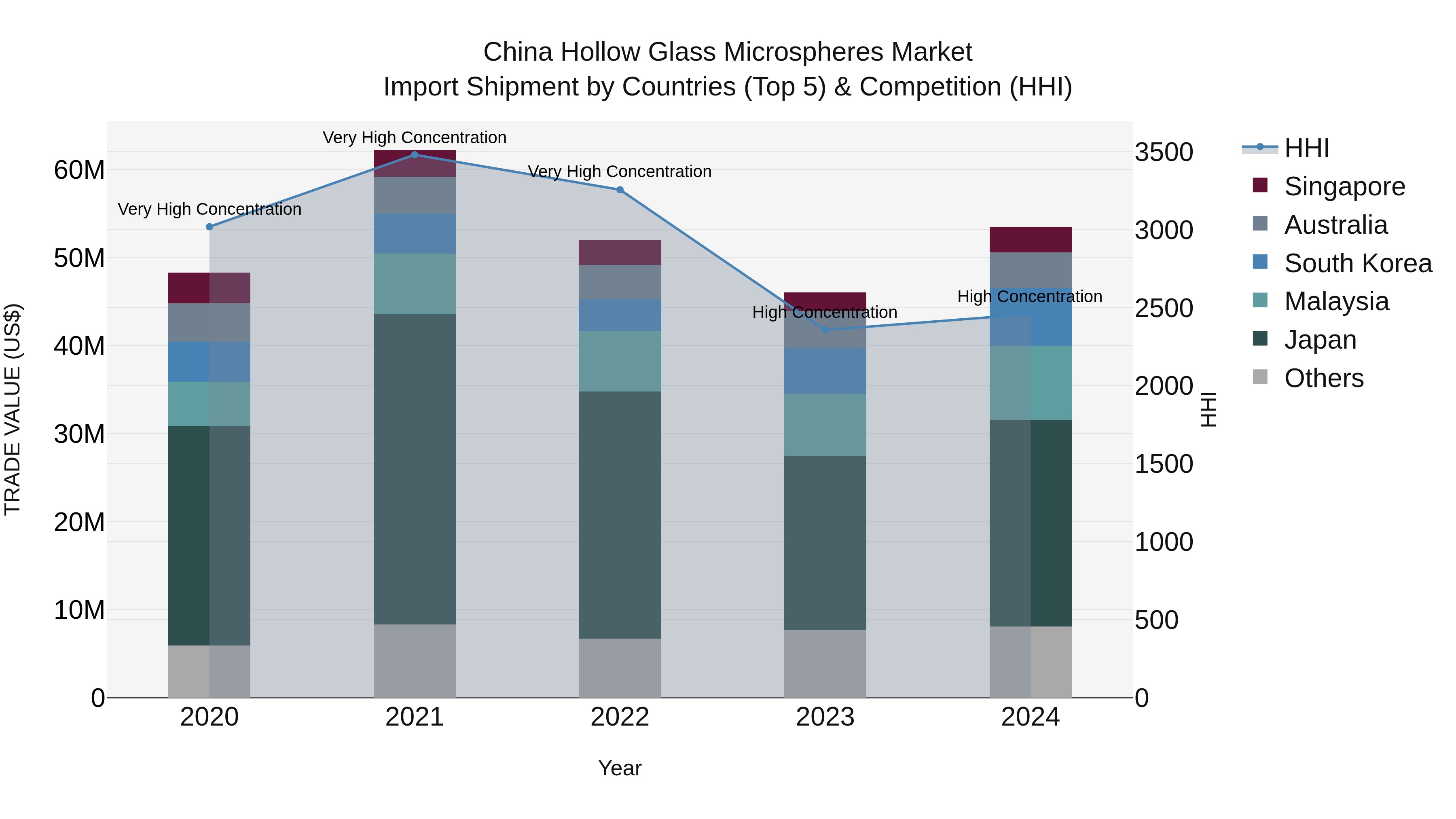 China Hollow Glass Microspheres Market Top 5 Importing Countries and Market Competition (HHI) Analysis