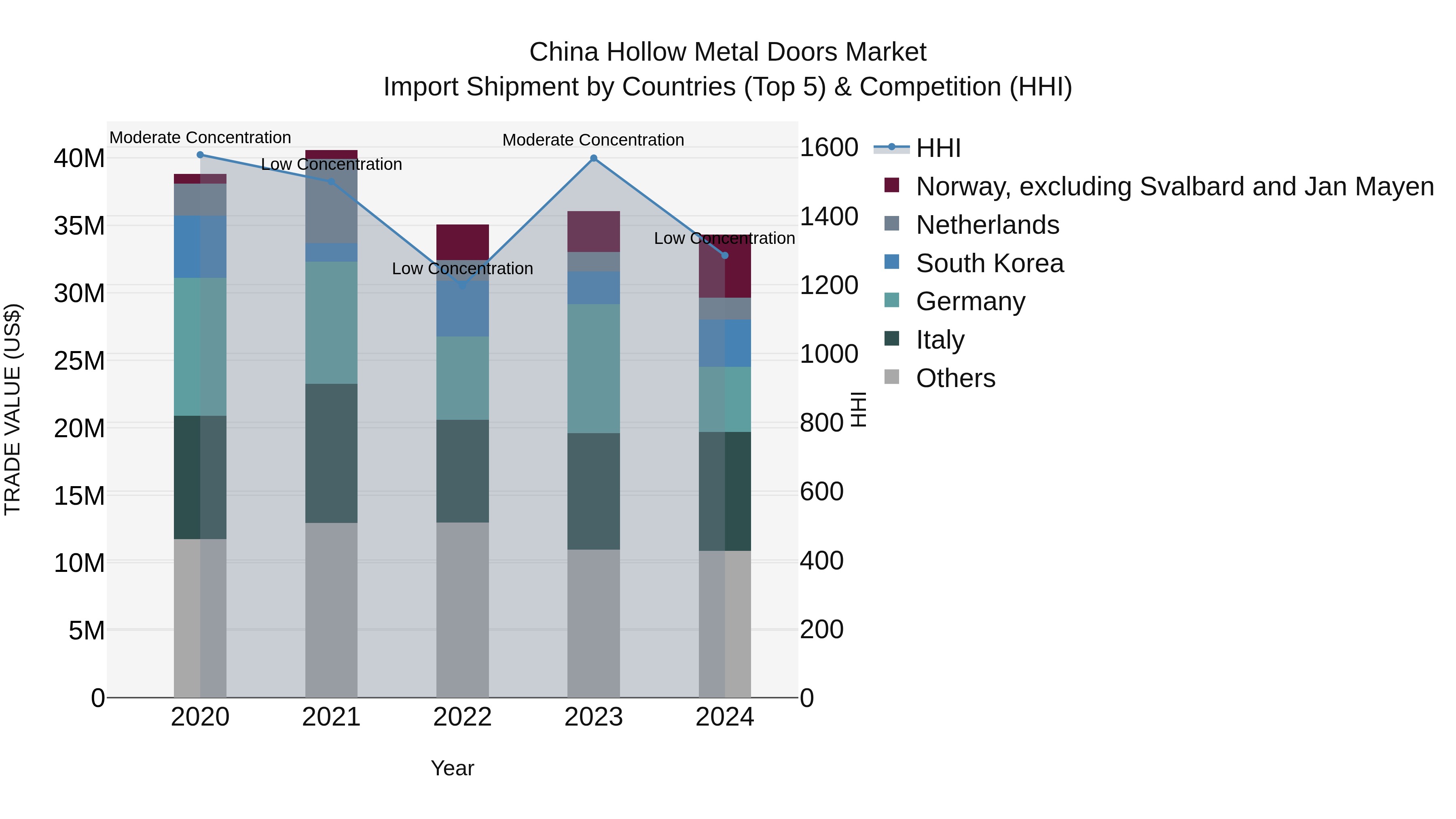 China Hollow Metal Doors Market Top 5 Importing Countries and Market Competition (HHI) Analysis